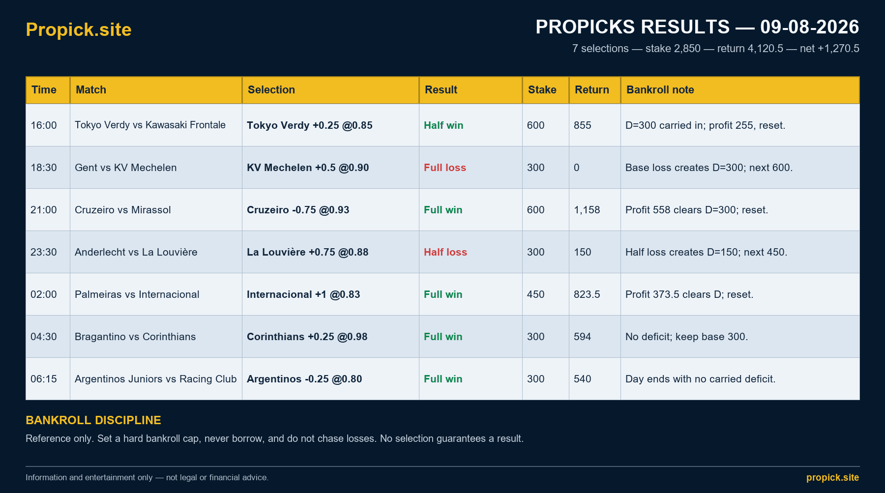 ProPicks Results - 9 August 2026: Net +1,270.5 Units