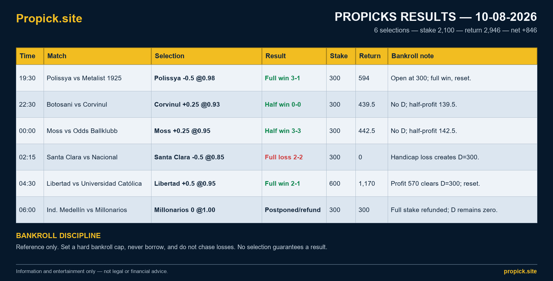 ProPicks Results - 10 August 2026: Net +846 Units