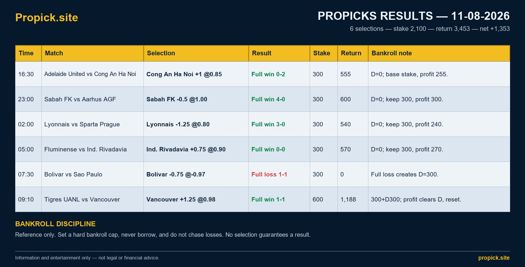 ProPicks Results - 11 August 2026: Net +1,353 Units