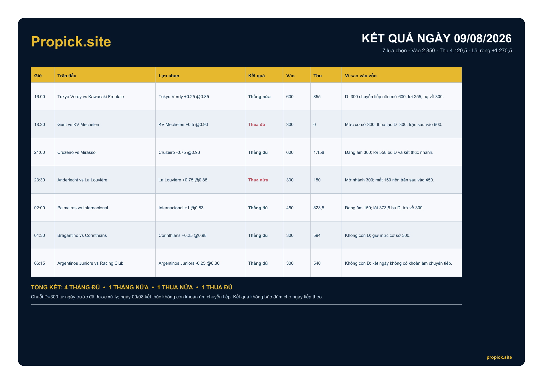 Kết quả ProPicks ngày 09/08/2026: Lãi ròng +1.270,5 đơn vị