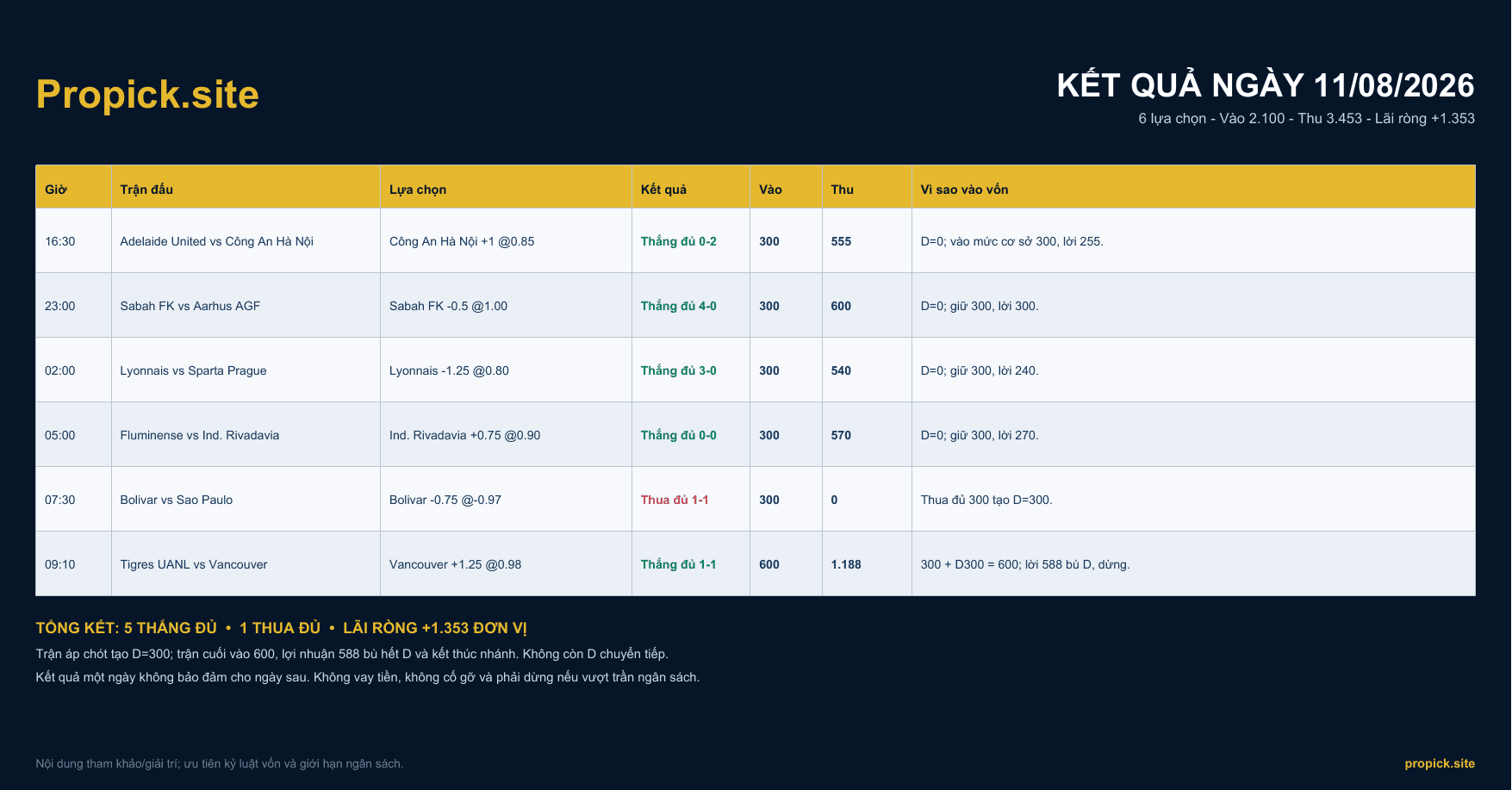 Kết quả ProPicks ngày 11/08/2026: Lãi ròng +1.353 đơn vị