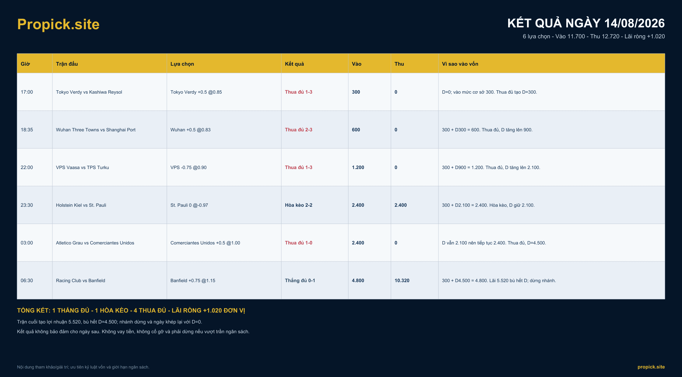 Kết quả ProPicks ngày 14/08/2026: Lãi ròng +1.020 đơn vị