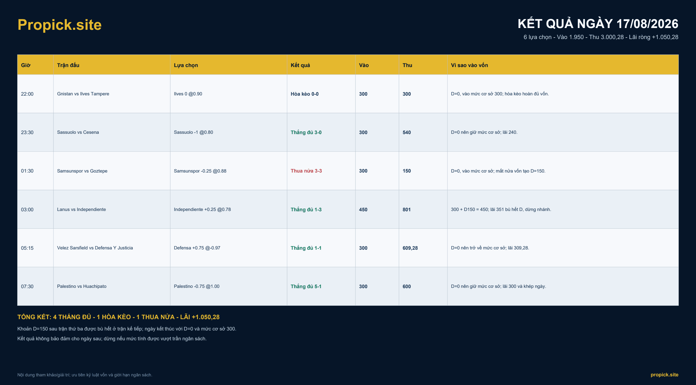 Kết quả ProPicks ngày 17/08/2026: Lãi ròng +1.050,28 đơn vị