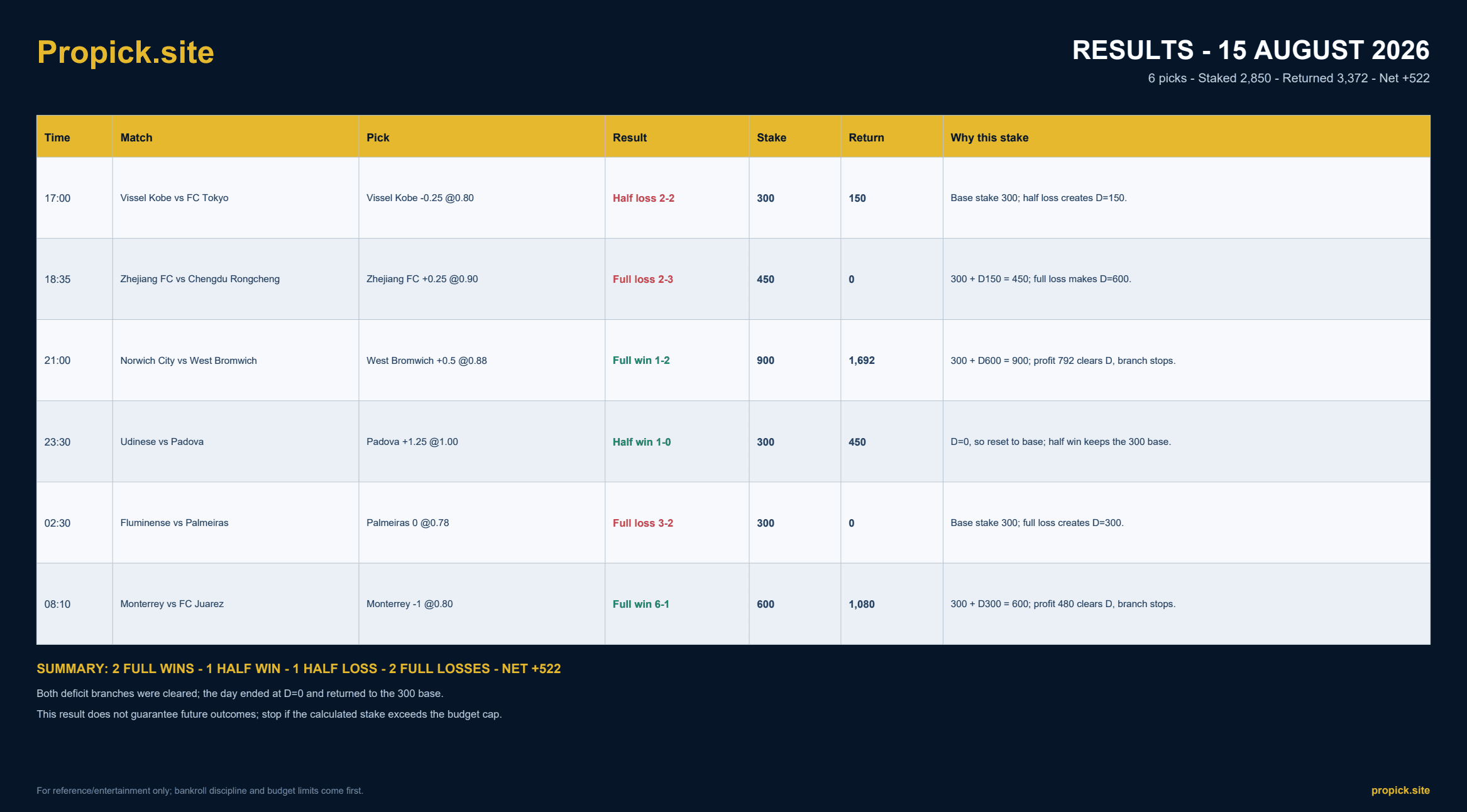 ProPicks results for 15 August 2026: Net +522 units