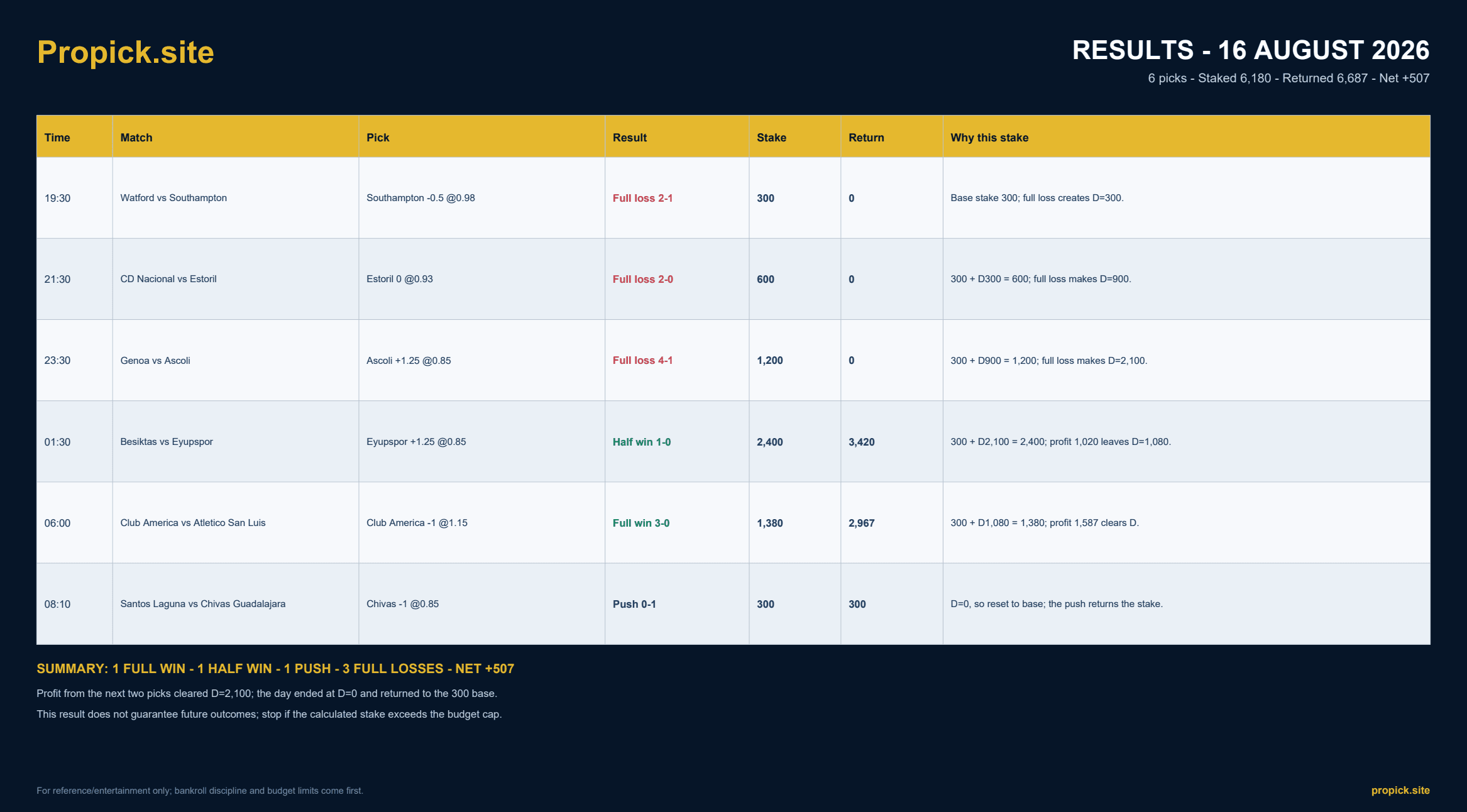 ProPicks results for 16 August 2026: Net +507 units