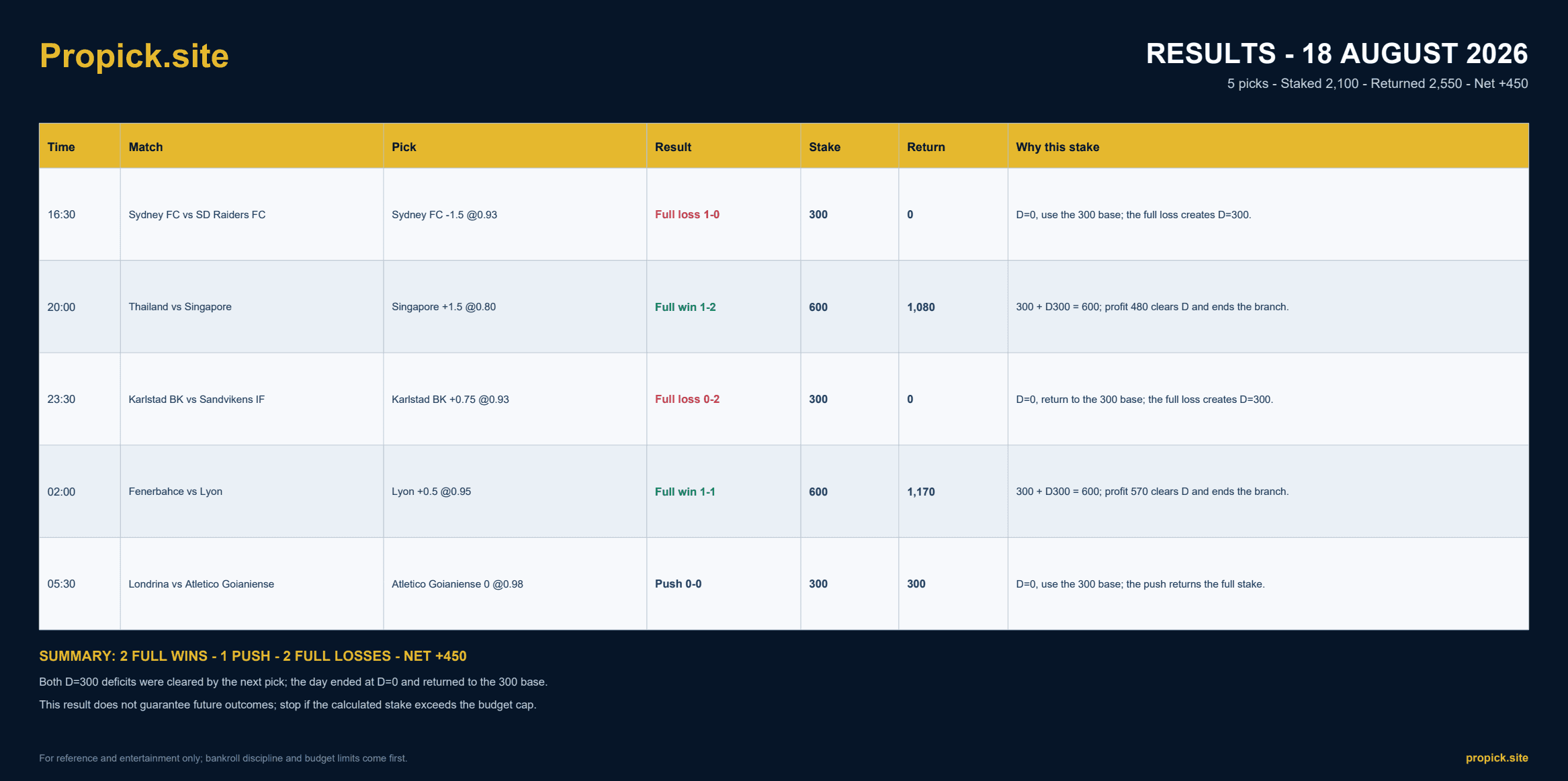 ProPicks results for 18 August 2026: Net profit +450 units