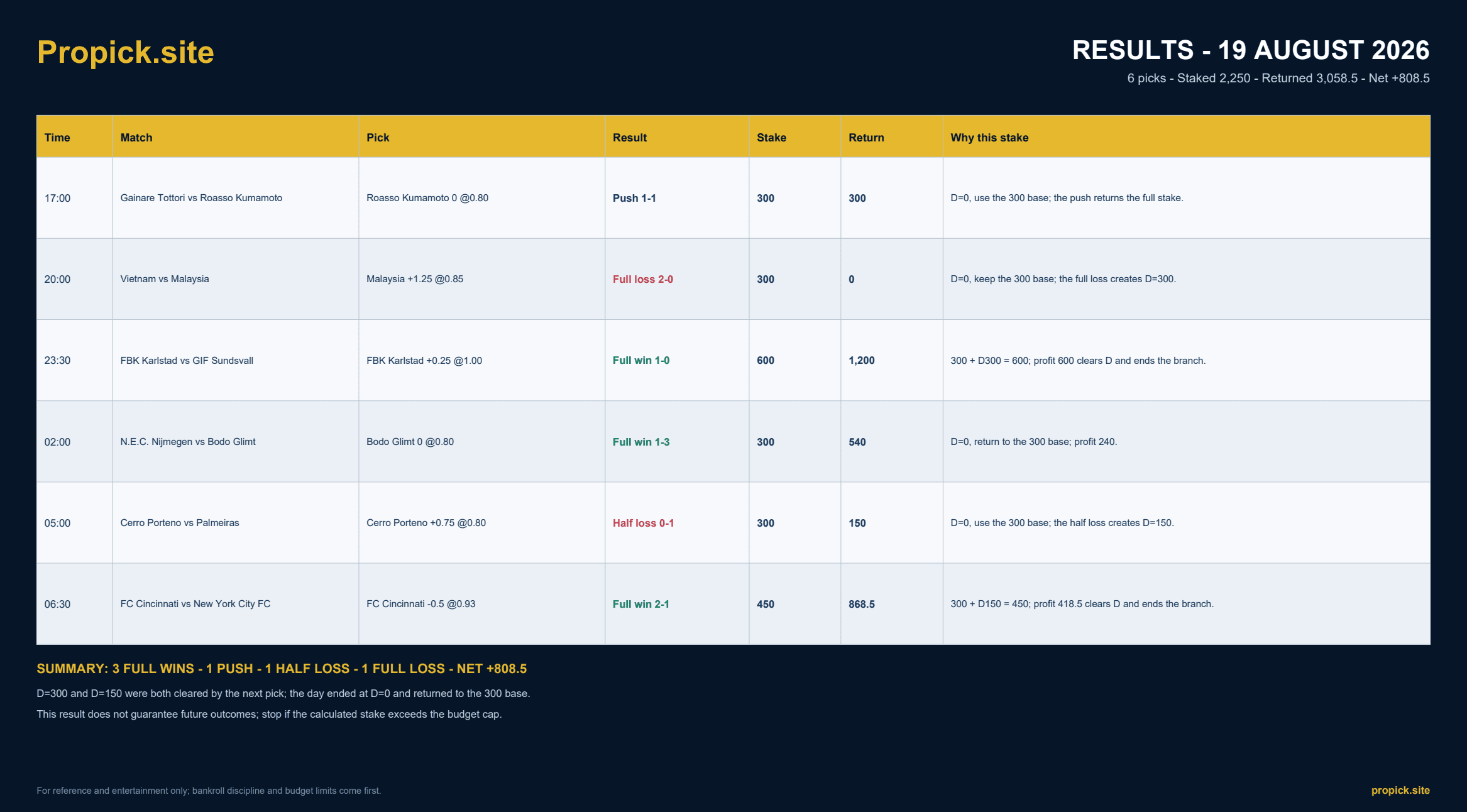 ProPicks results for 19 August 2026: Net profit +808.5 units