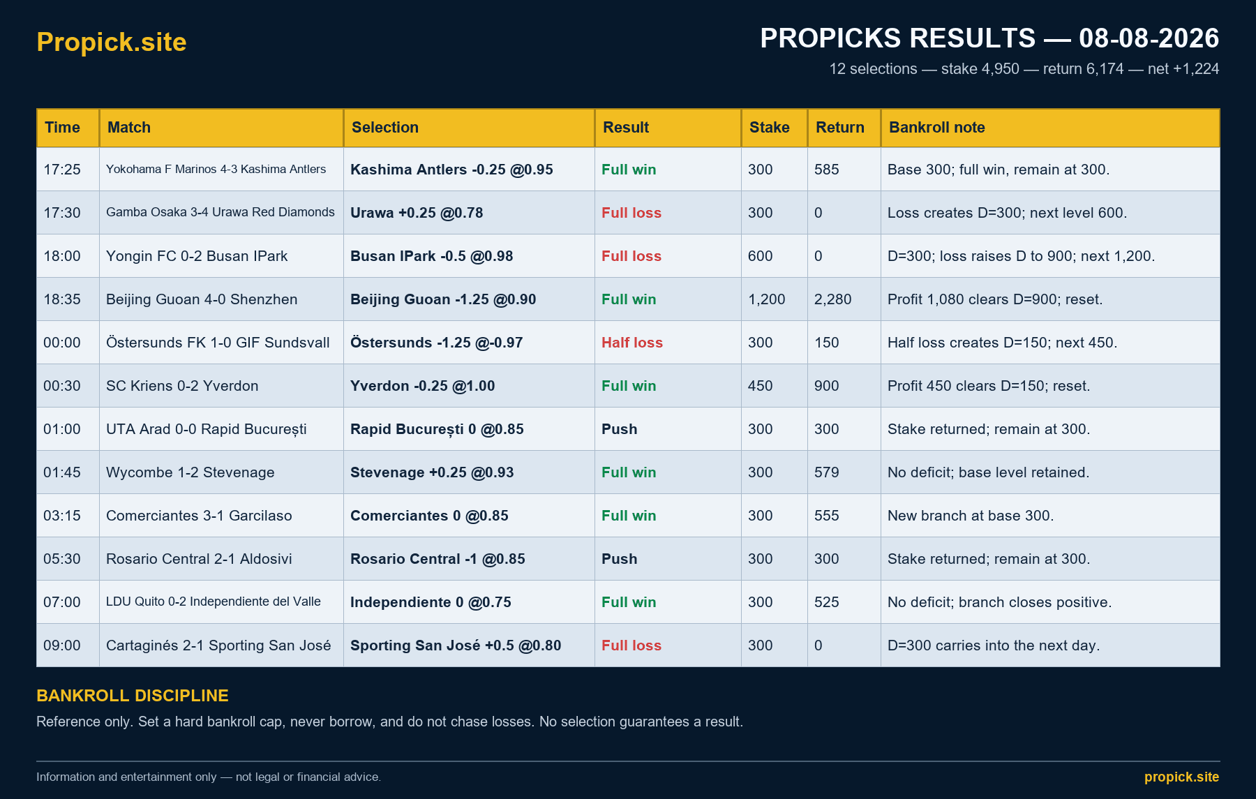 ProPicks Results - 8 August 2026: Net +1,224 Units
