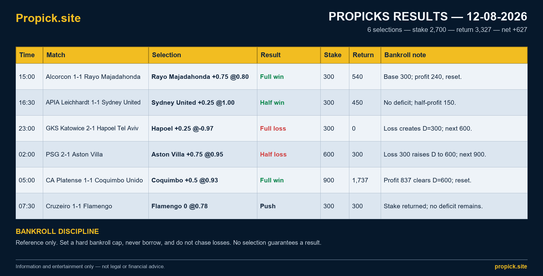 ProPicks Results - 12 August 2026: Net +627 Units