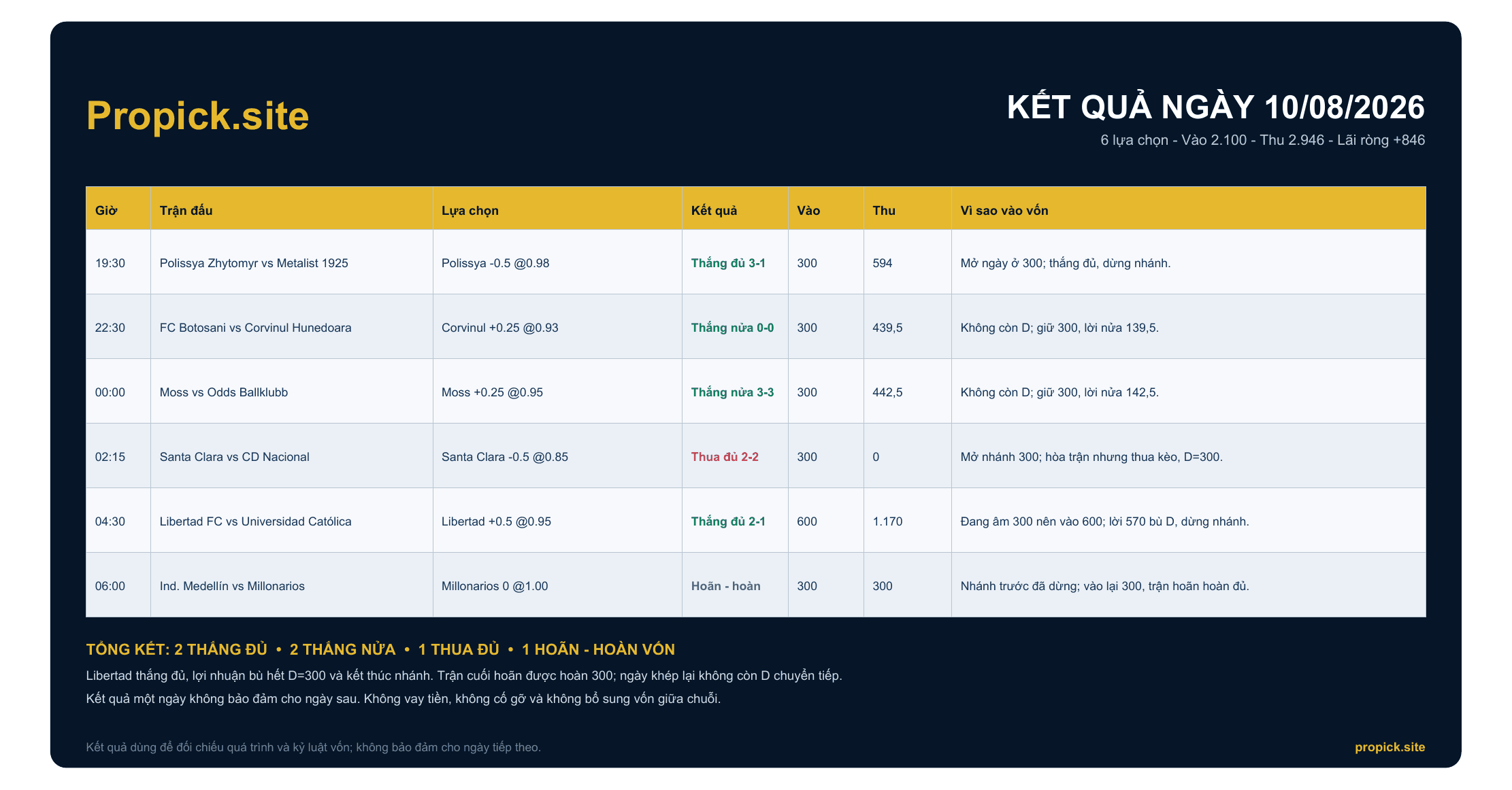 Kết quả ProPicks ngày 10/08/2026: Lãi ròng +846 đơn vị