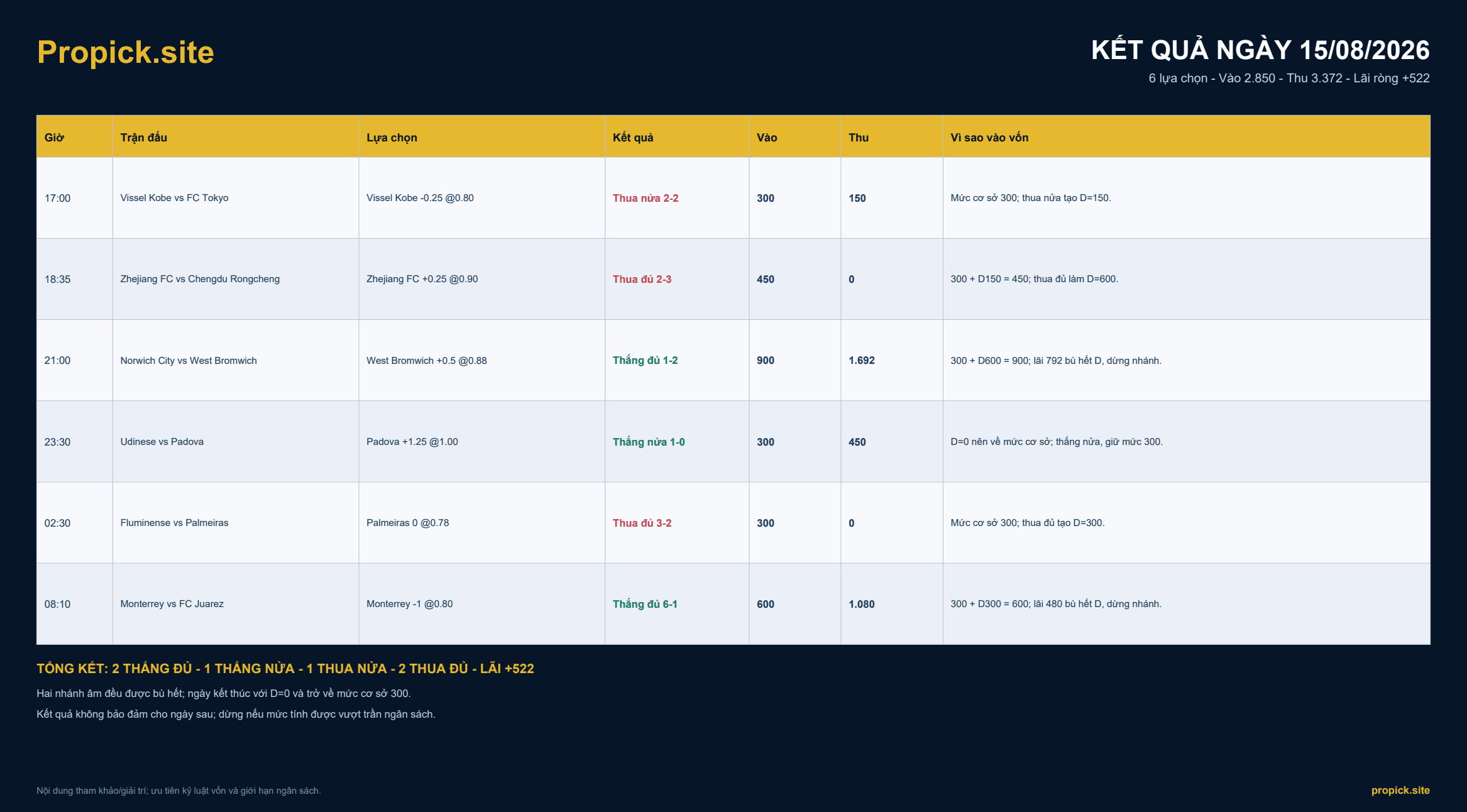Kết quả ProPicks ngày 15/08/2026: Lãi ròng +522 đơn vị