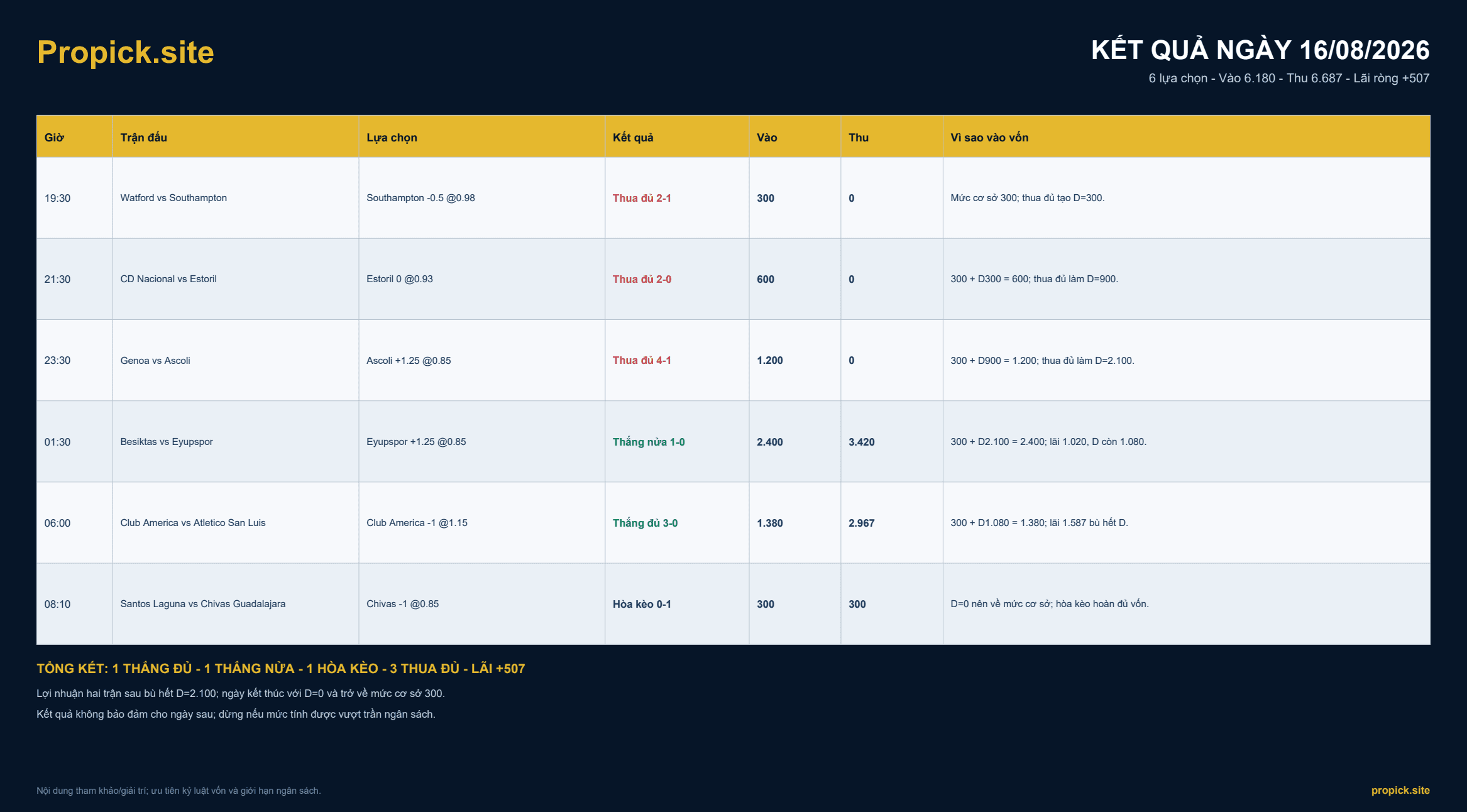 Kết quả ProPicks ngày 16/08/2026: Lãi ròng +507 đơn vị