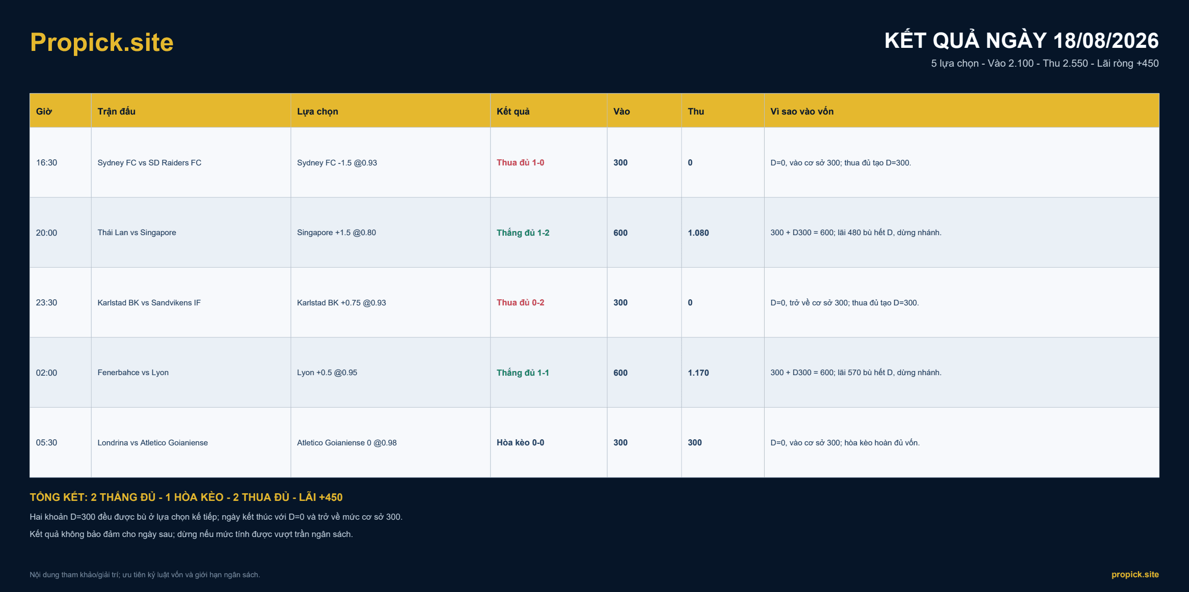 Kết quả ProPicks ngày 18/08/2026: Lãi ròng +450 đơn vị