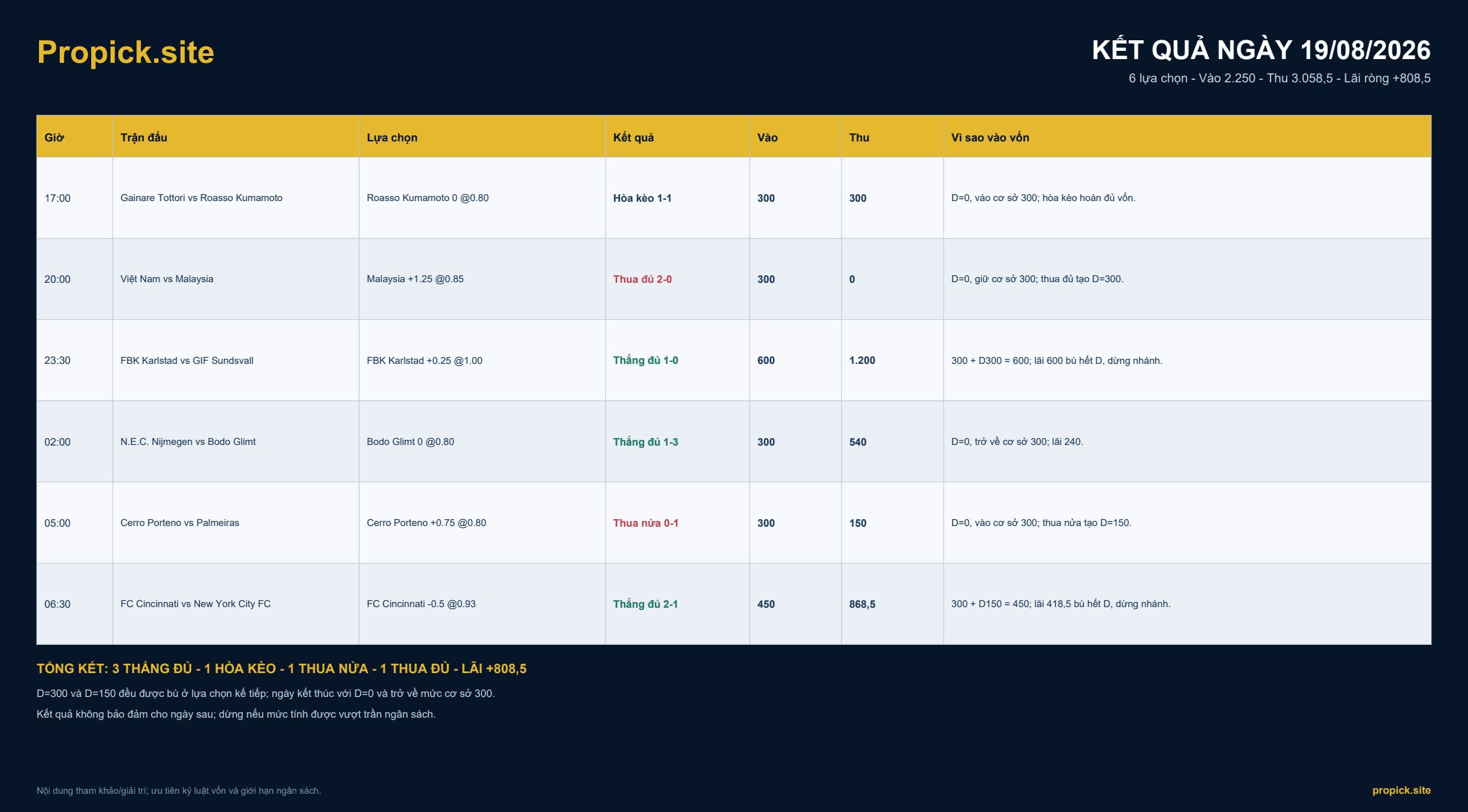 Kết quả ProPicks ngày 19/08/2026: Lãi ròng +808,5 đơn vị