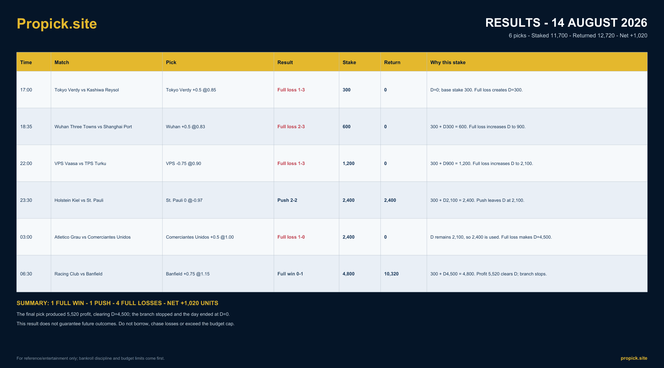 ProPicks results for 14 August 2026: Net +1,020 units