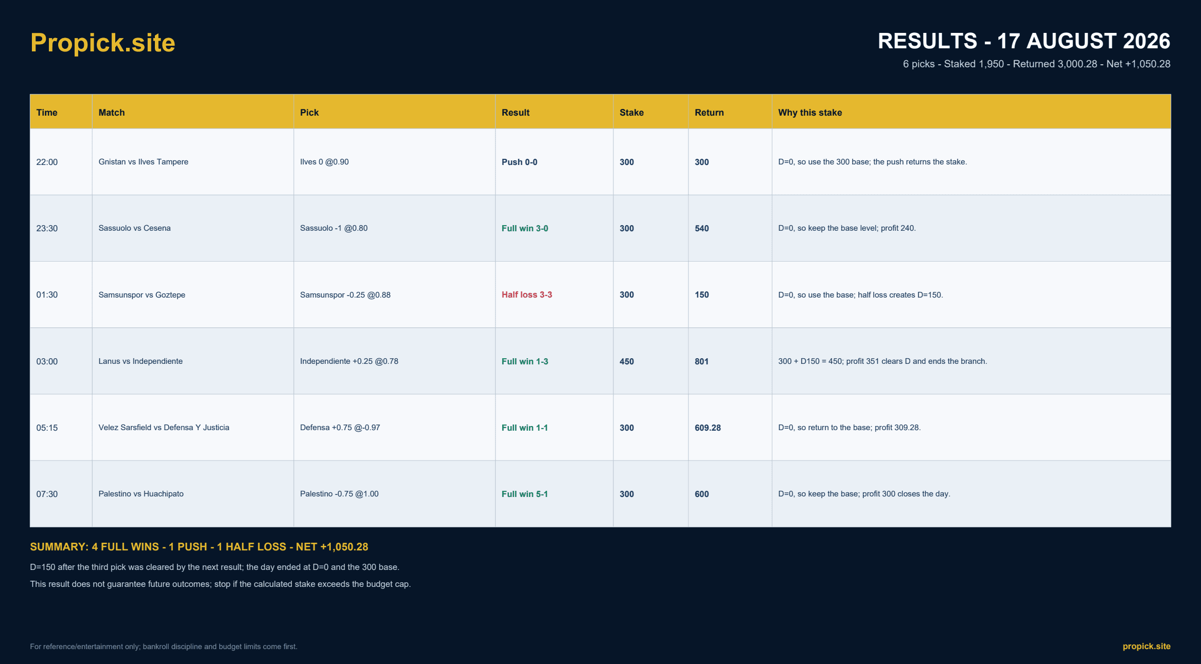 ProPicks results for 17 August 2026: Net profit +1,050.28 units