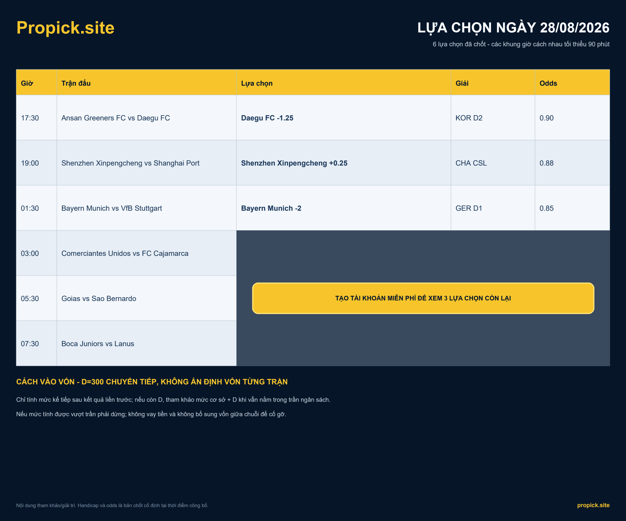 Lựa chọn ProPicks ngày 28/08/2026 - 6 trận đã chốt theo khung giờ