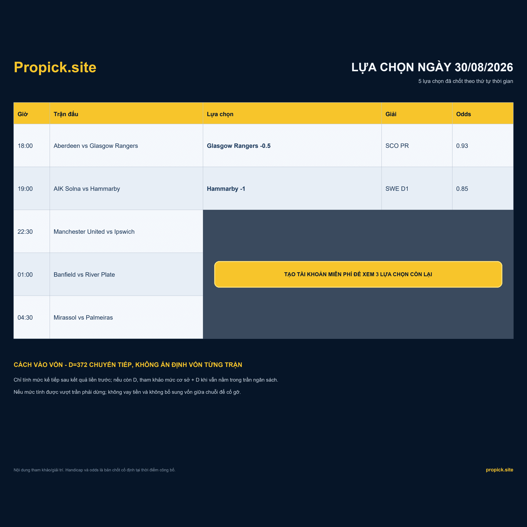 Lựa chọn ProPicks ngày 30/08/2026 - 5 trận đã chốt theo khung giờ