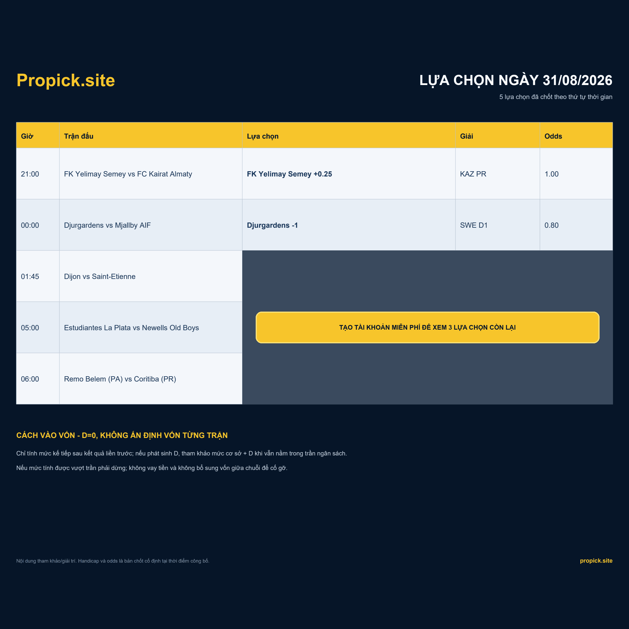 Lựa chọn ProPicks ngày 31/08/2026 - 5 trận đã chốt theo khung giờ