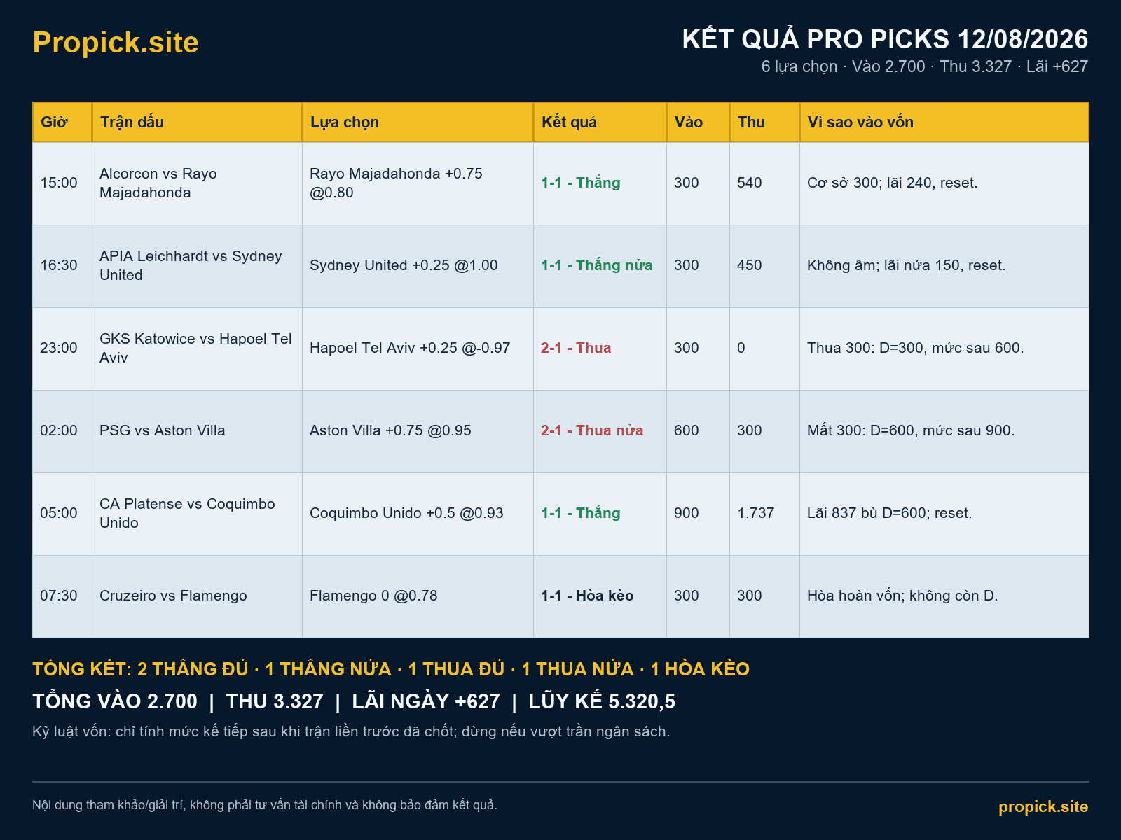 Kết quả ProPicks ngày 12/08/2026: Lãi ròng +627 đơn vị