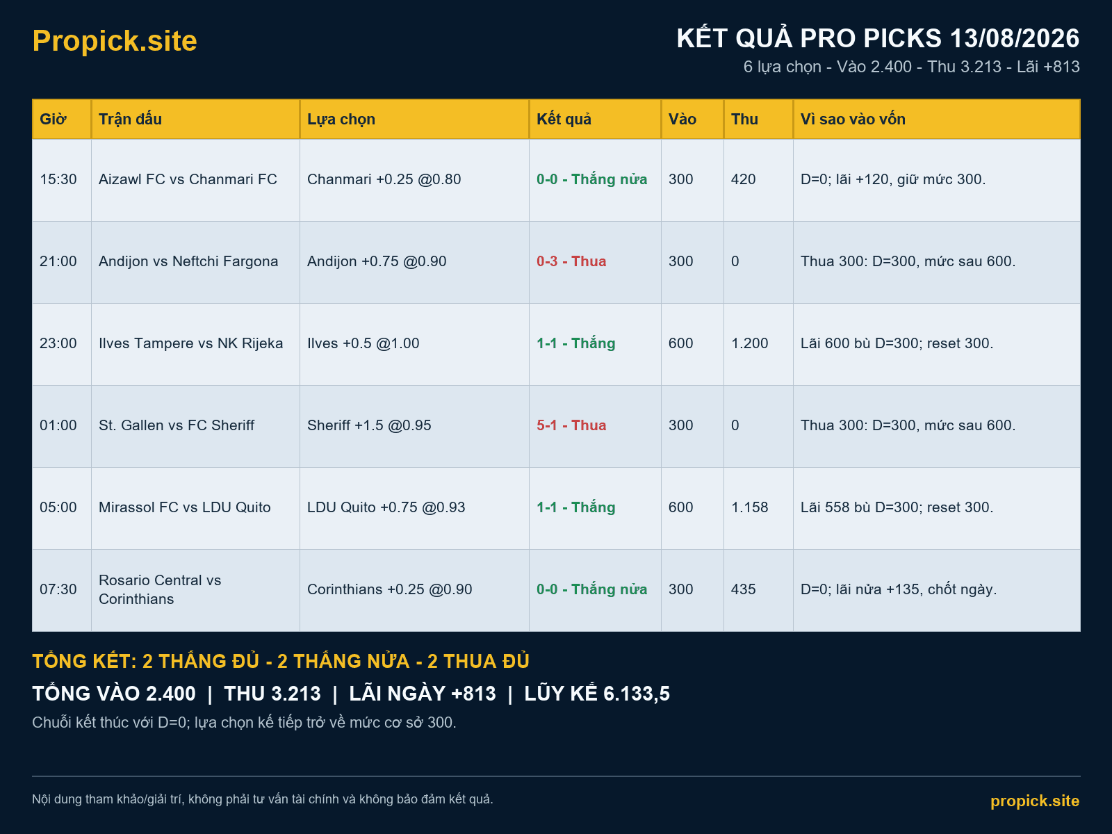 Kết quả ProPicks ngày 13/08/2026: Lãi ròng +813 đơn vị
