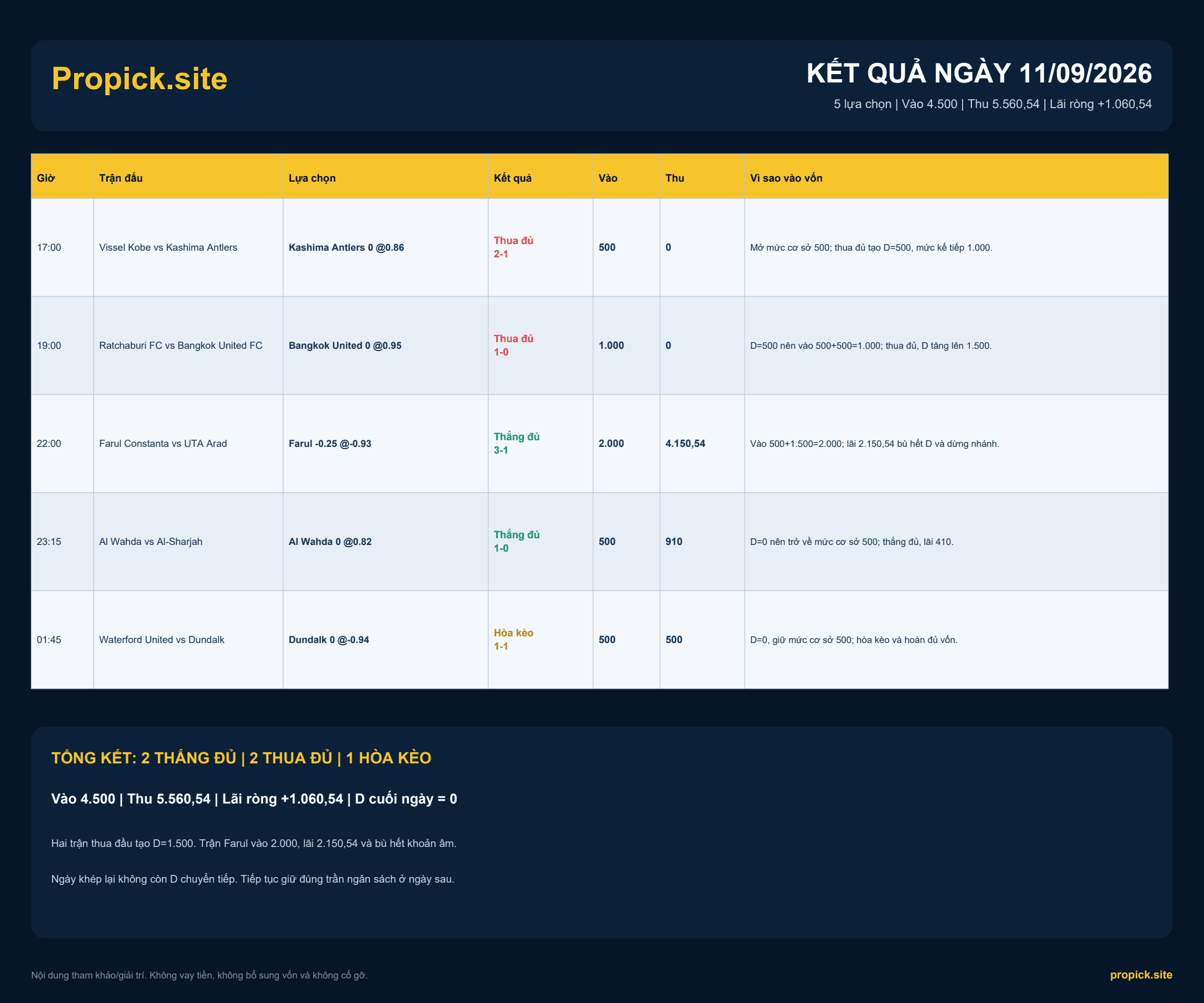 Kết quả ProPicks ngày 11/09/2026: Lãi ròng +1.060,54 đơn vị