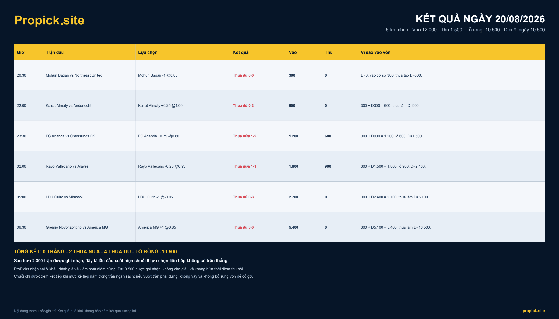 Kết quả ProPicks ngày 20/08/2026: Ngày đau lòng và lời nhận sai sau hơn 2.300 trận