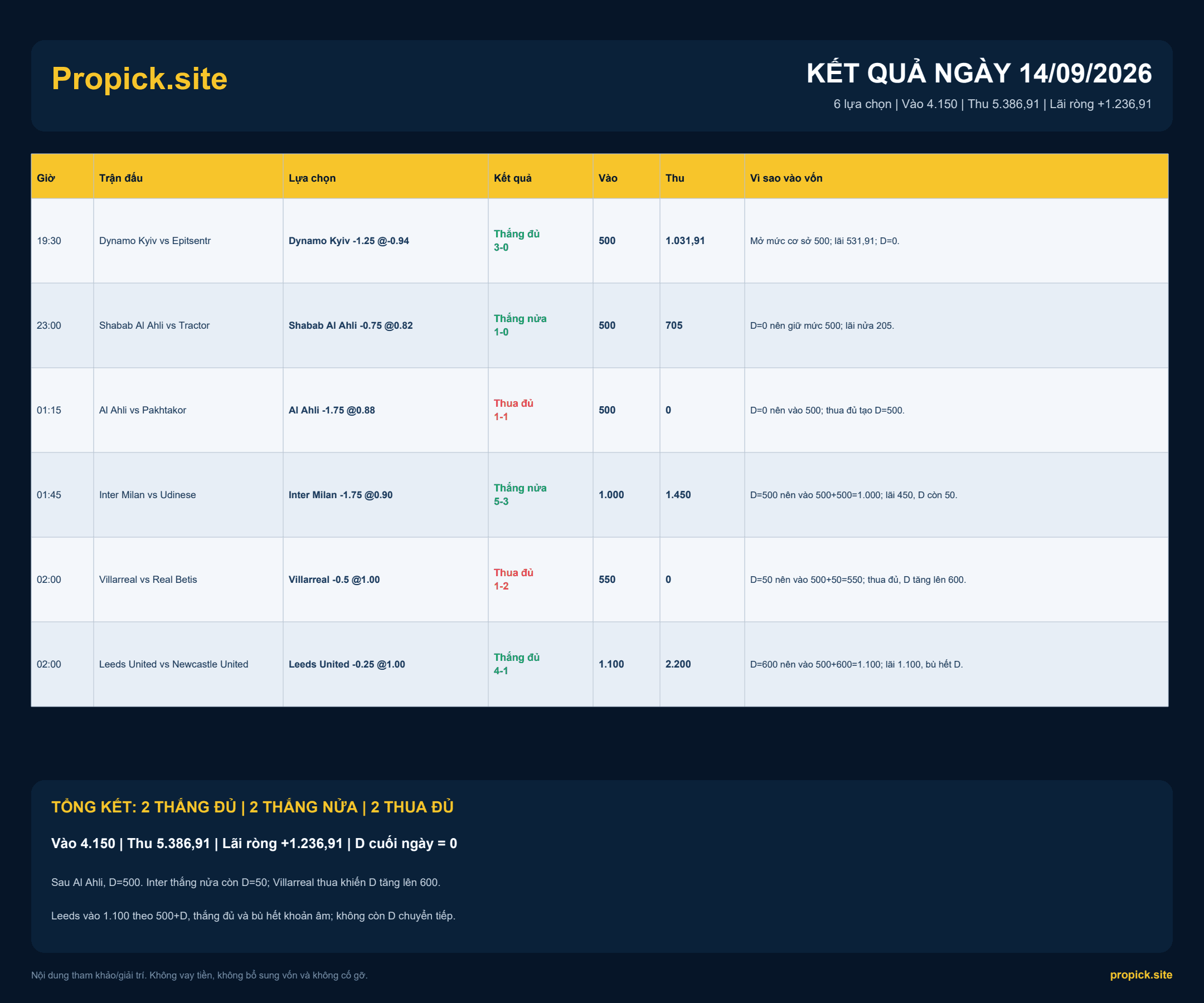 Kết quả ProPicks ngày 14/09/2026: Lãi ròng +1.236,91 đơn vị
