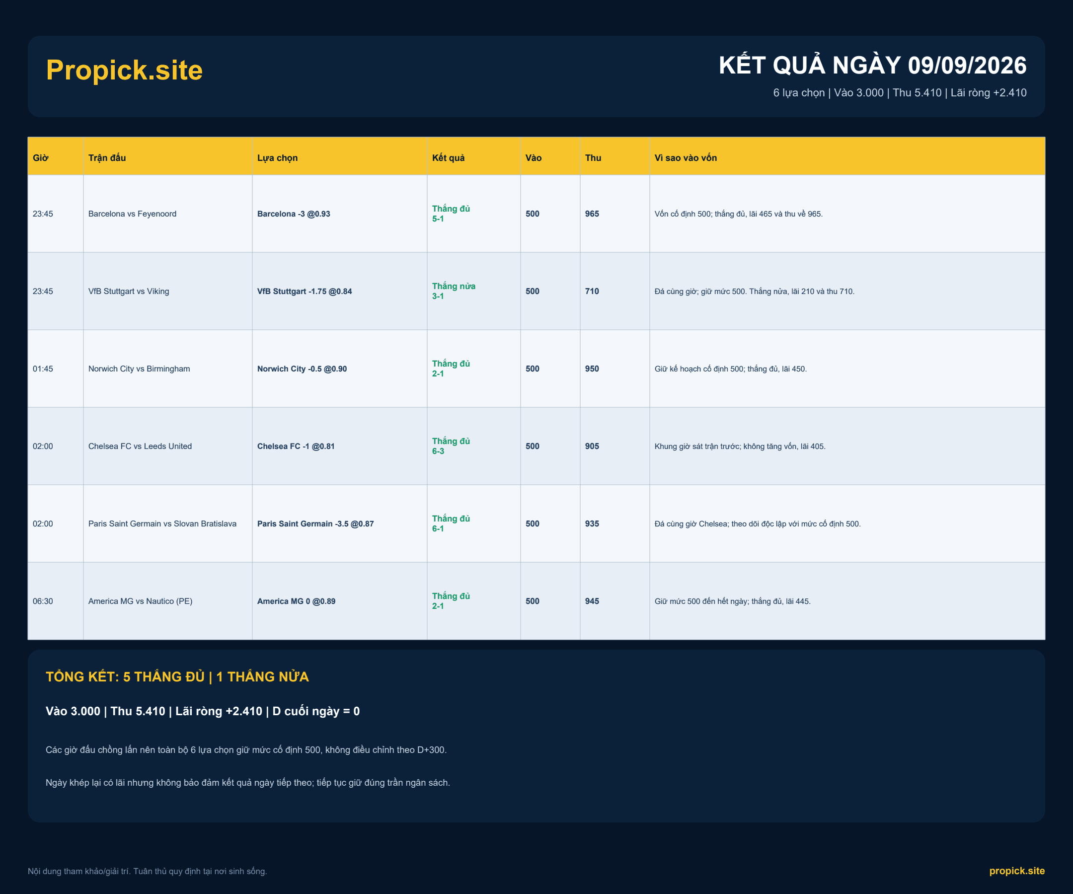 Kết quả ProPicks ngày 09/09/2026: Lãi ròng +2.410 đơn vị