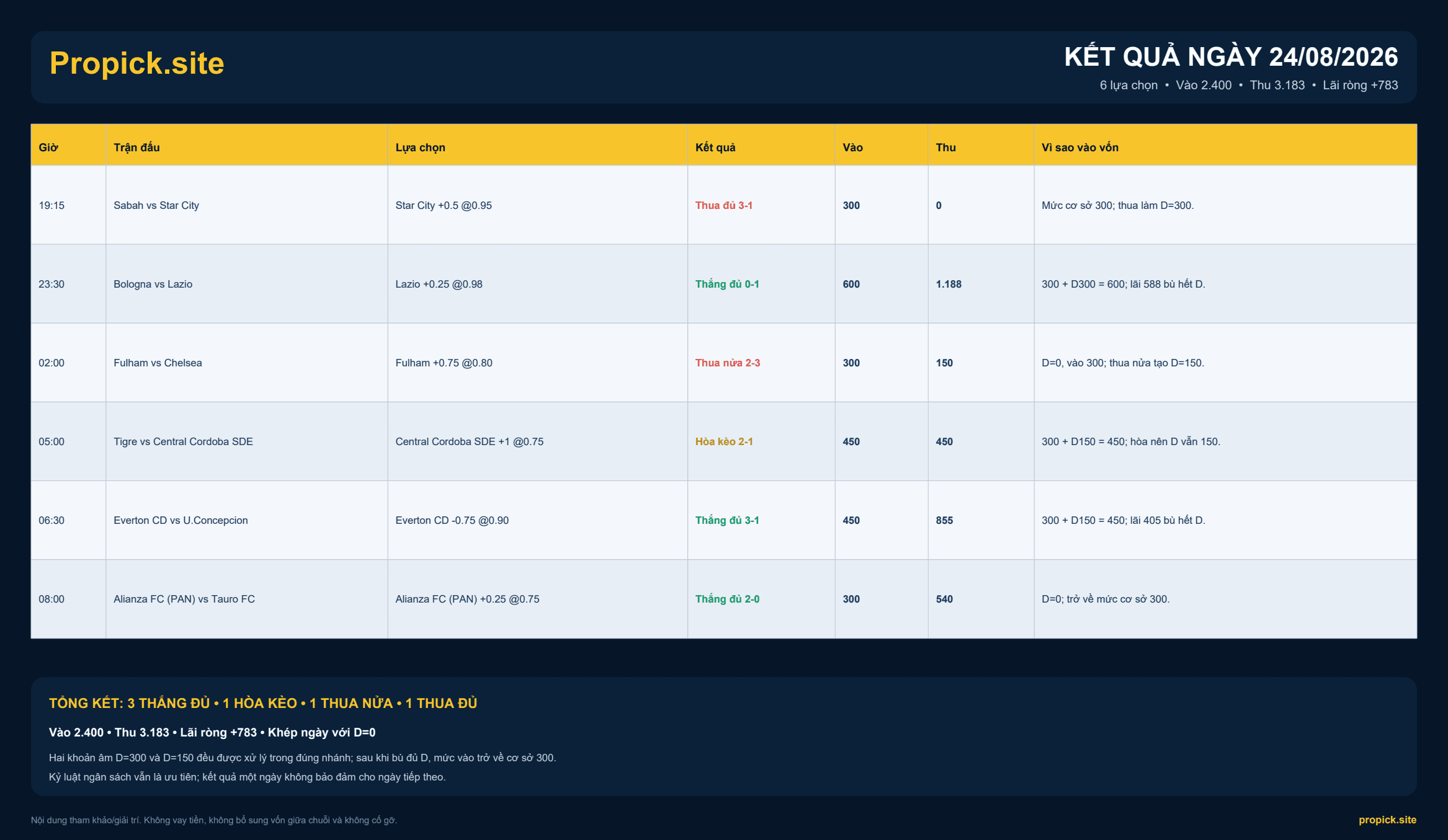 Kết quả ProPicks ngày 24/08/2026: Lãi ròng +783 đơn vị