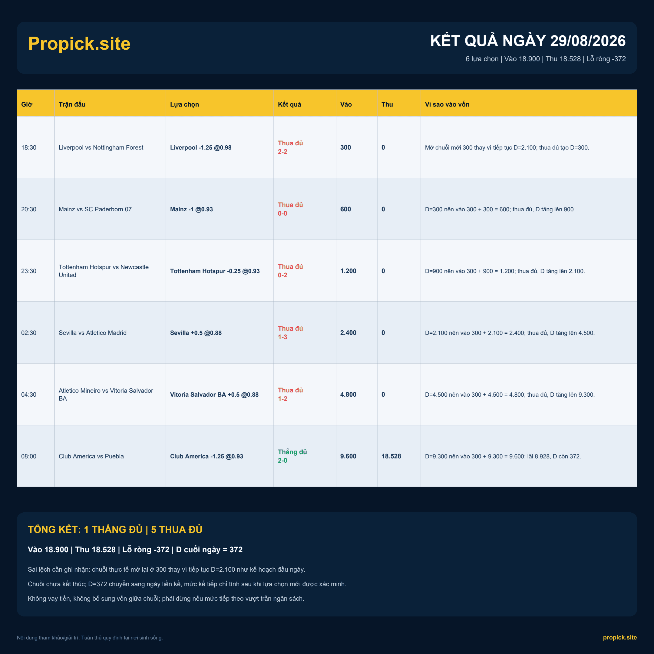 Kết quả ProPicks ngày 29/08/2026: Lỗ ròng -372 đơn vị