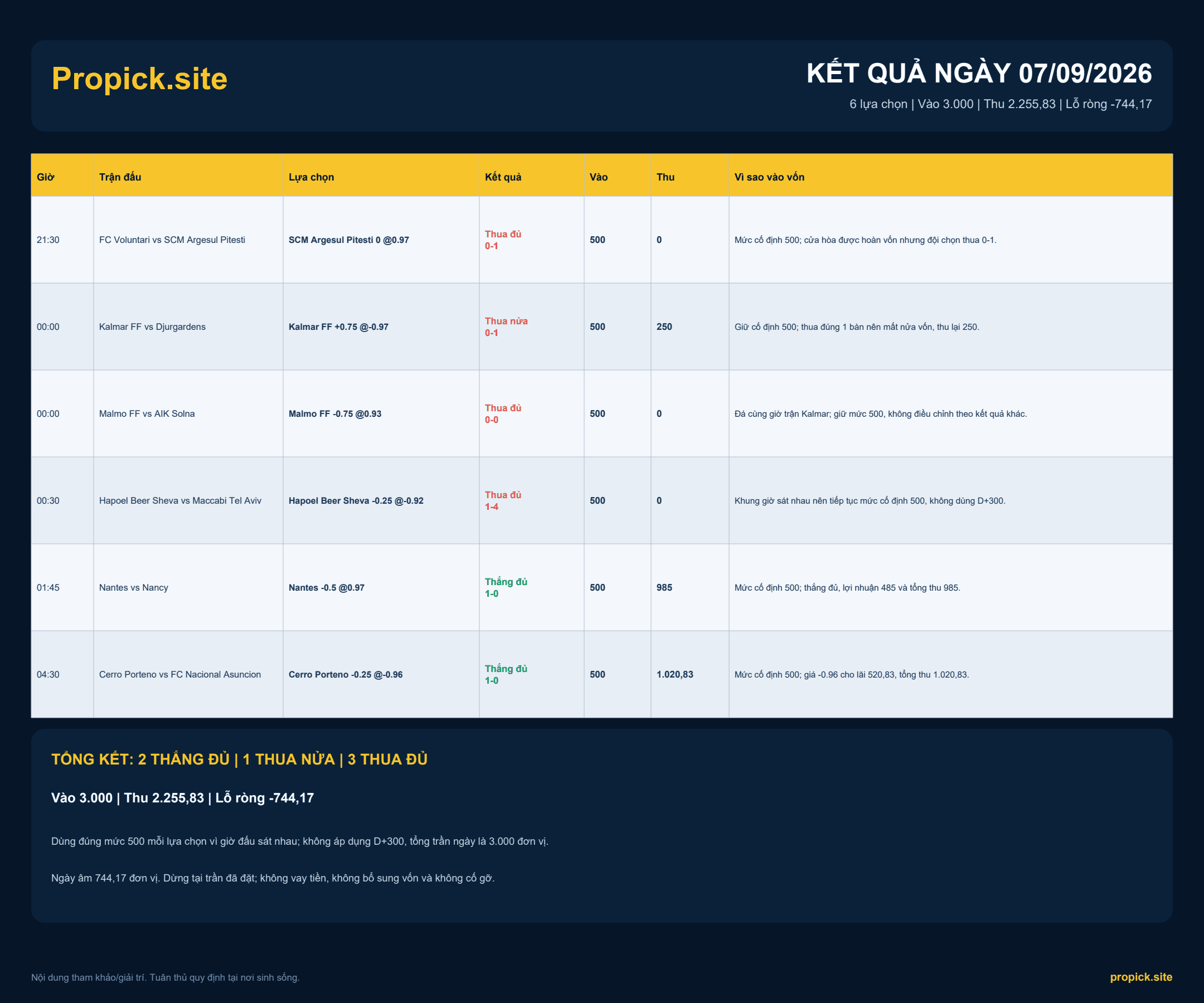 Kết quả ProPicks ngày 07/09/2026: Lỗ ròng -744,17 đơn vị