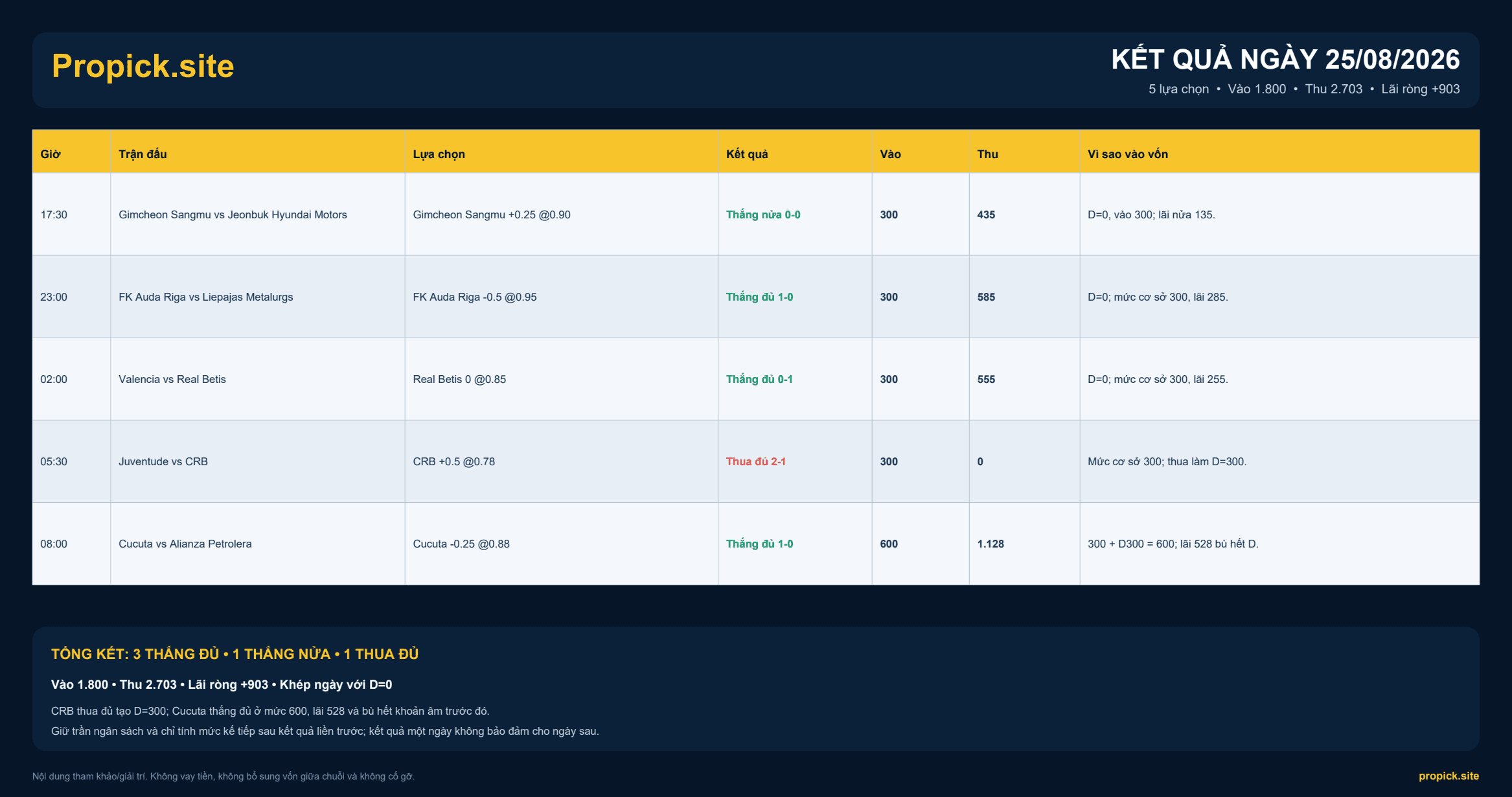 Kết quả ProPicks ngày 25/08/2026: Lãi ròng +903 đơn vị
