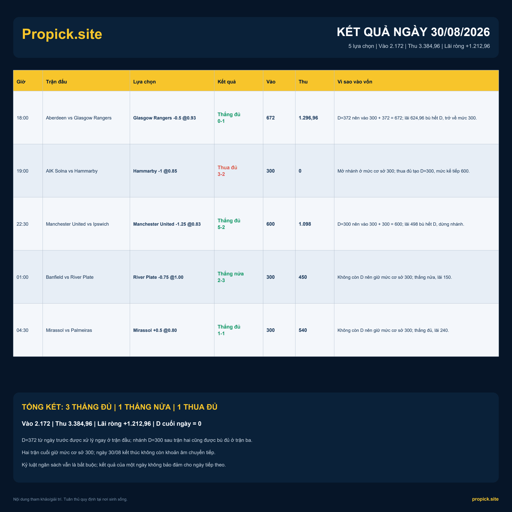 Kết quả ProPicks ngày 30/08/2026: Lãi ròng +1.212,96 đơn vị