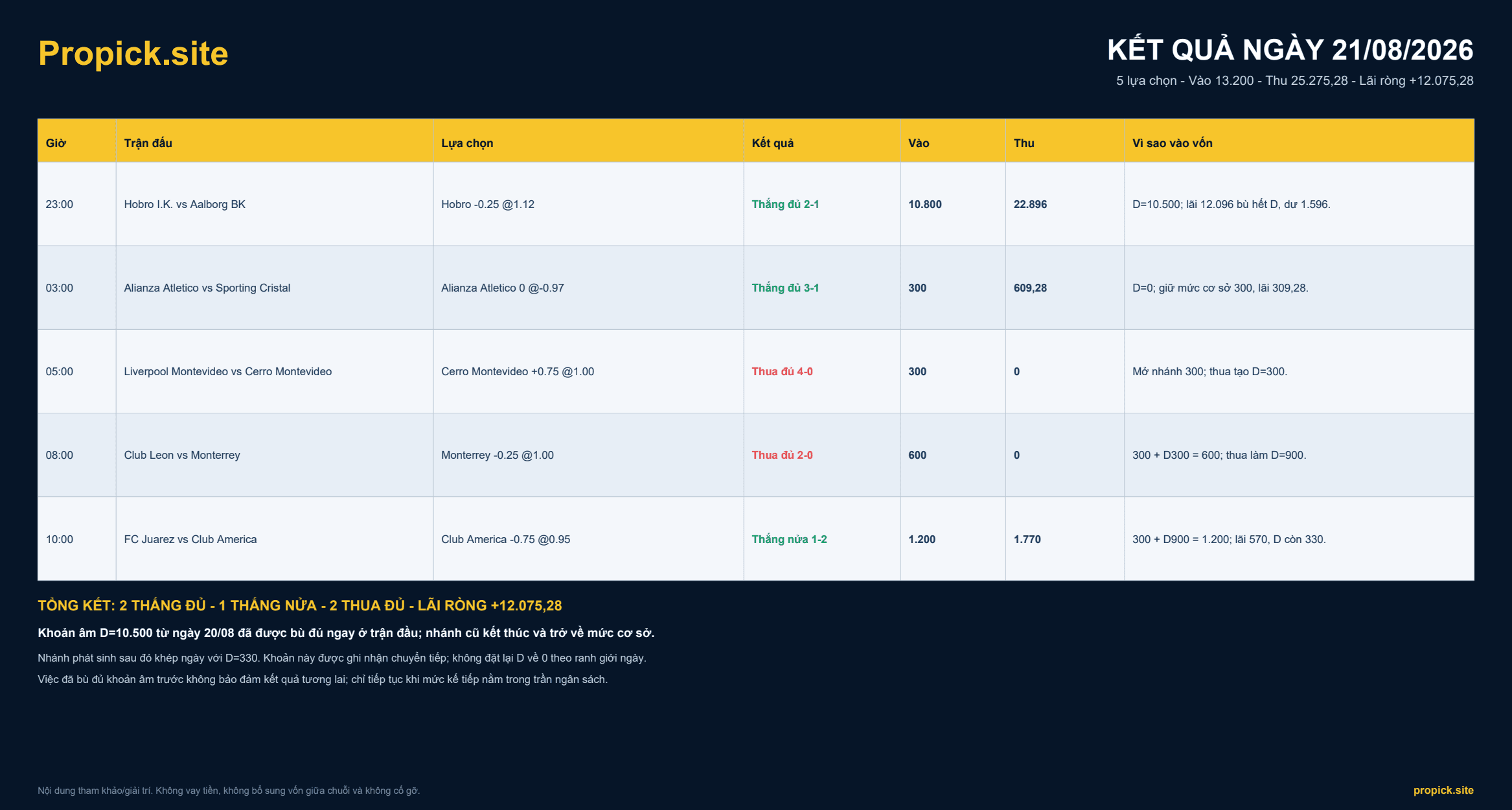 Kết quả ProPicks ngày 21/08/2026: Bù đủ D=10.500, lãi ròng +12.075,28 đơn vị