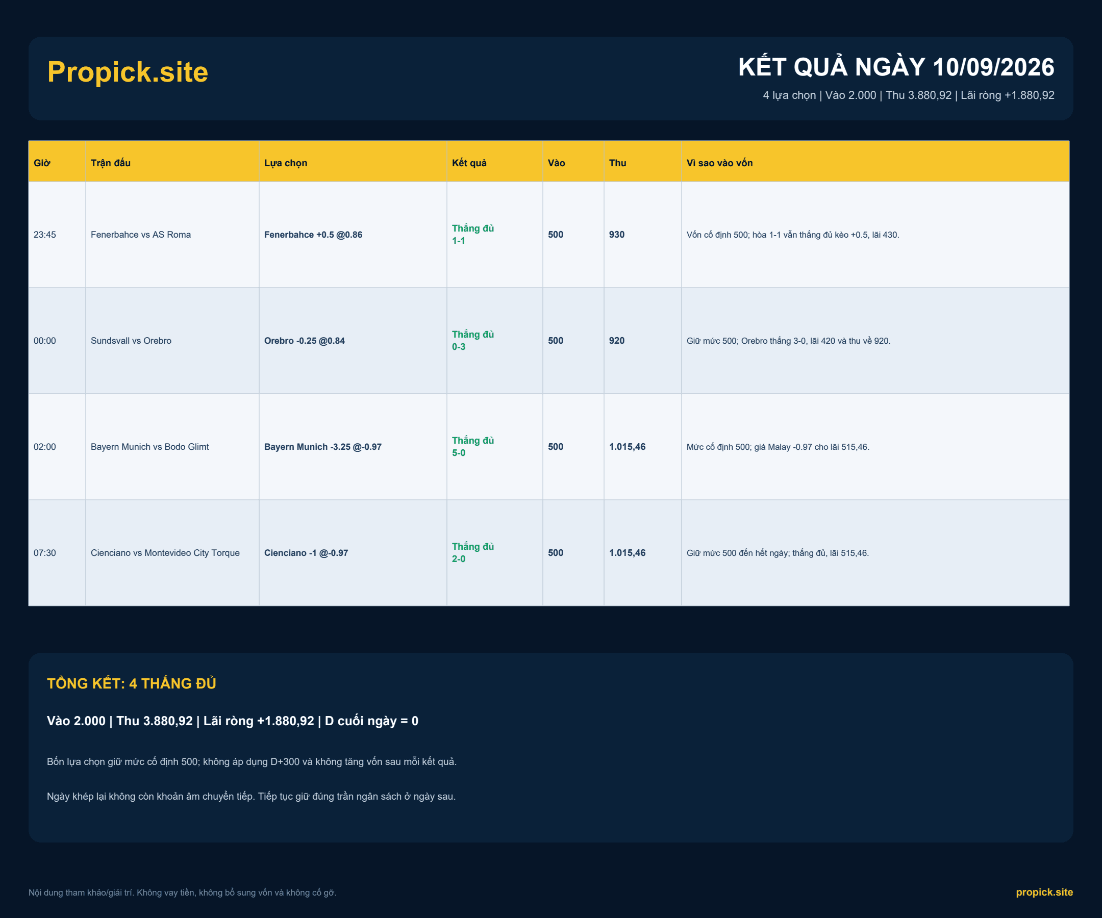 Kết quả ProPicks ngày 10/09/2026: Lãi ròng +1.880,92 đơn vị