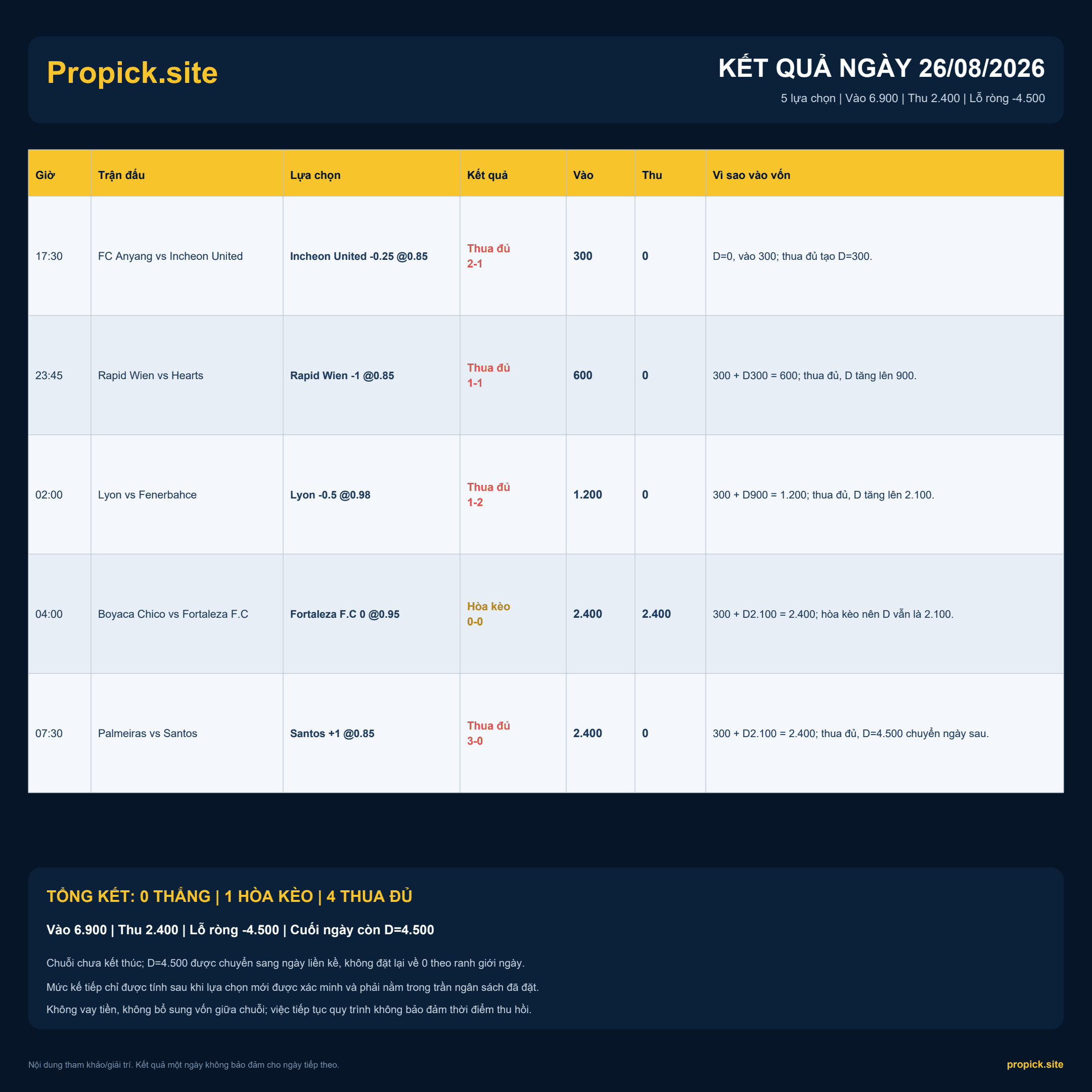 Kết quả ProPicks ngày 26/08/2026: Lỗ ròng -4.500 đơn vị