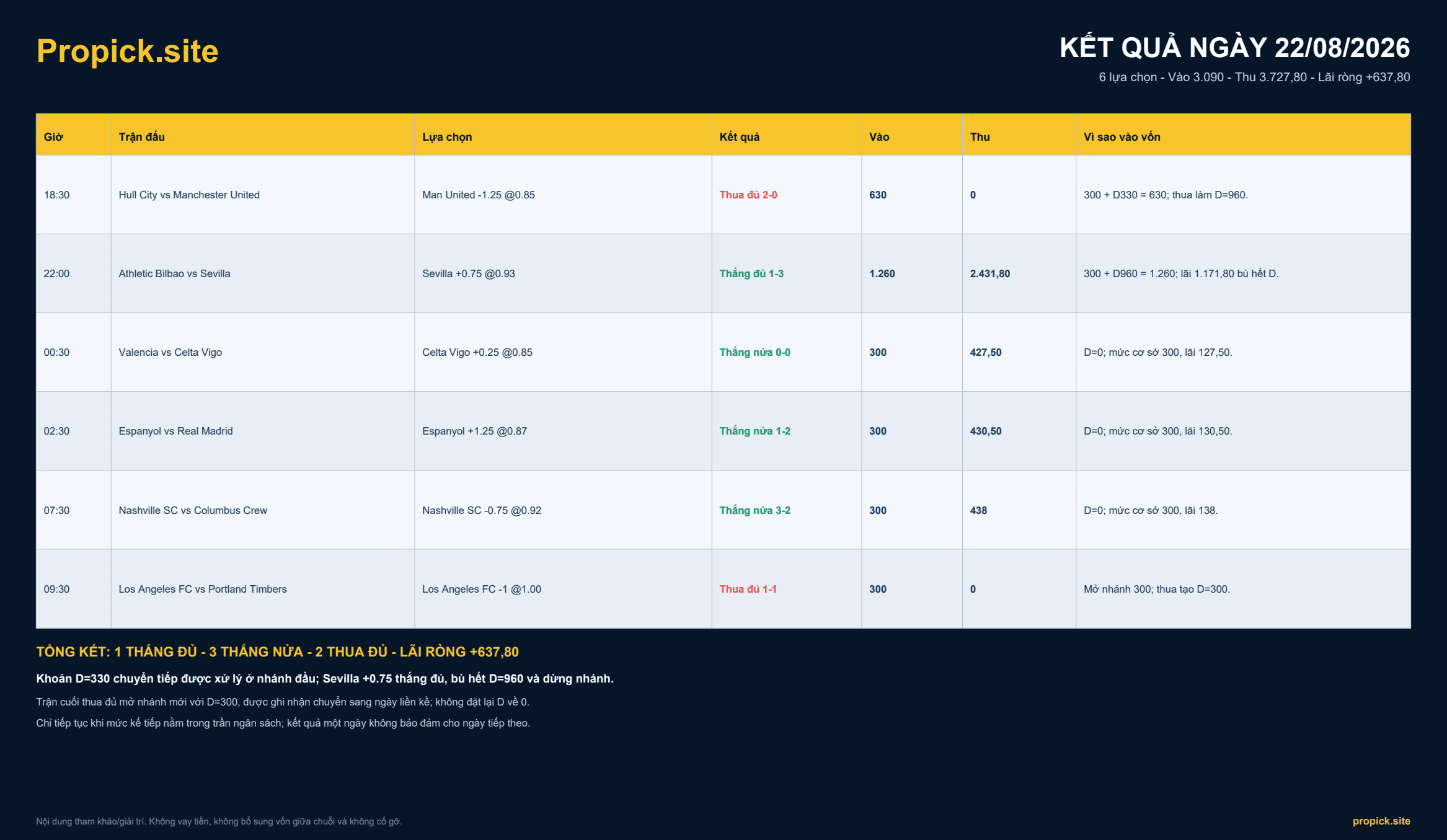Kết quả ProPicks ngày 22/08/2026: Lãi ròng +637,80 đơn vị