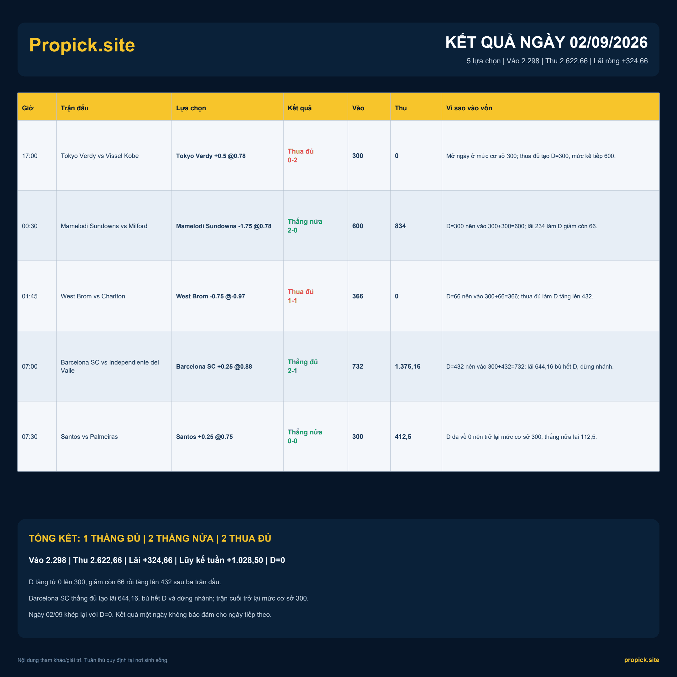 Kết quả ProPicks ngày 02/09/2026: Lãi ròng +324,66 đơn vị