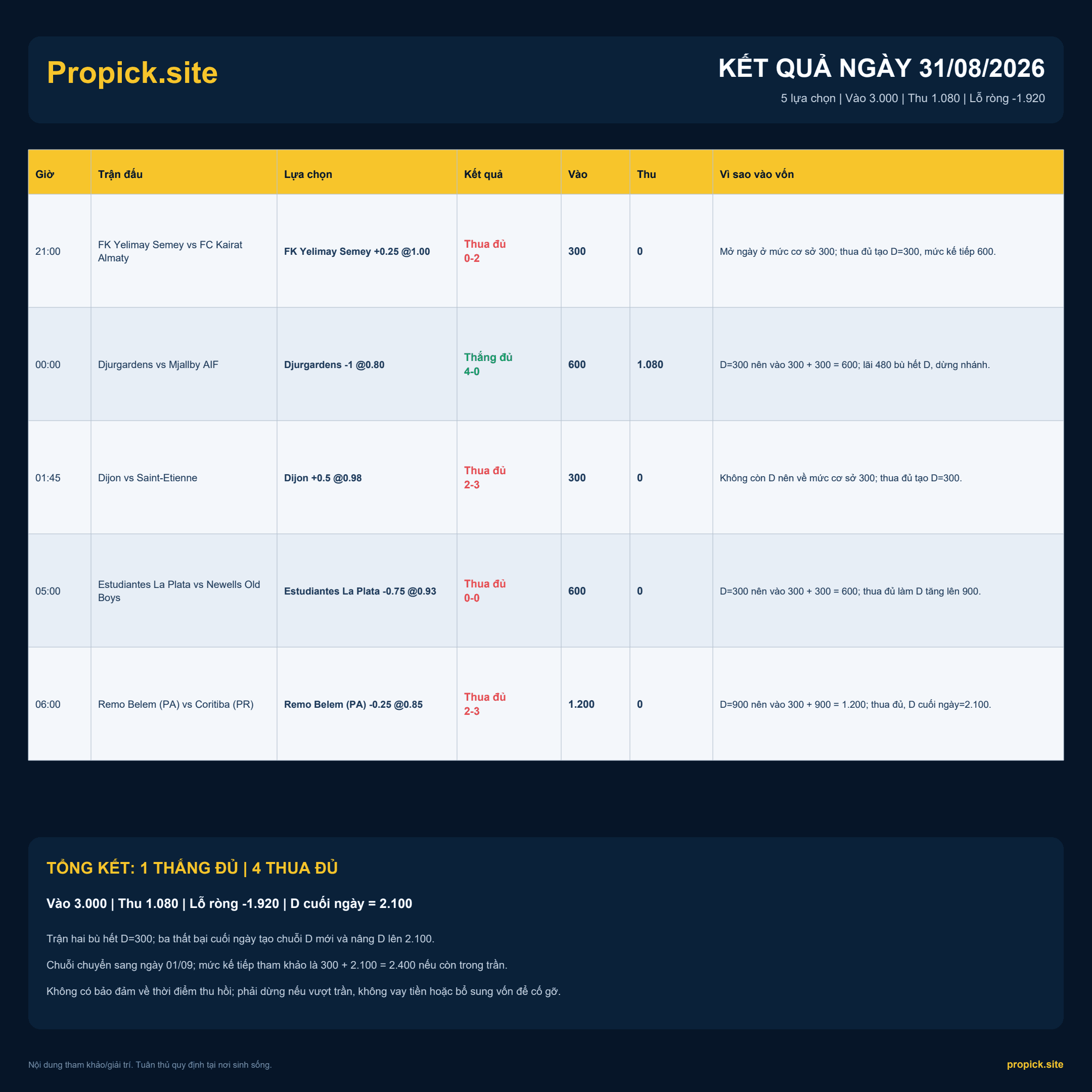 Kết quả ProPicks ngày 31/08/2026: Lỗ ròng -1.920 đơn vị