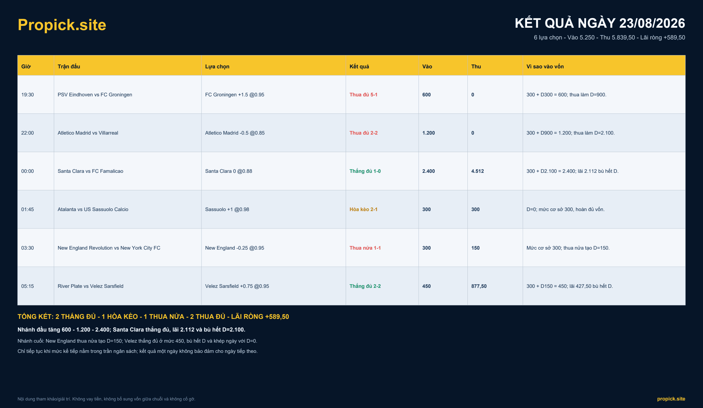 Kết quả ProPicks ngày 23/08/2026: Lãi ròng +589,50 đơn vị