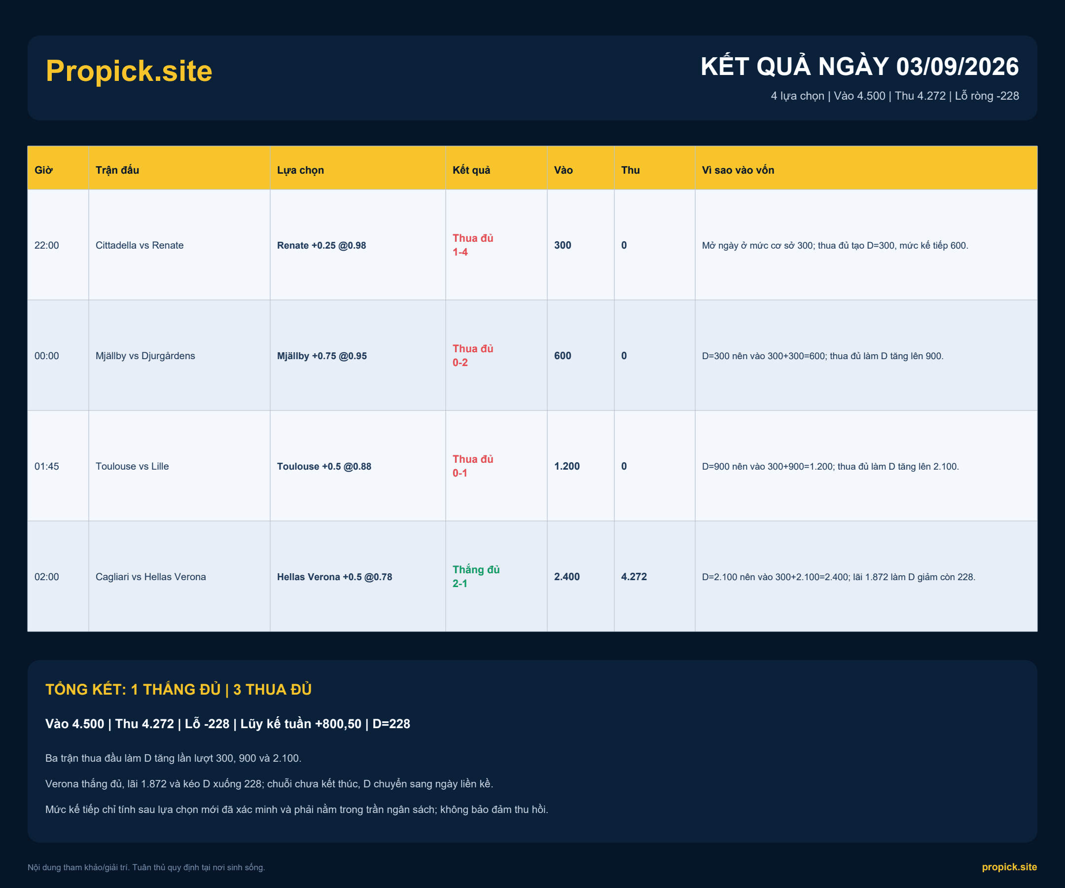 Kết quả ProPicks ngày 03/09/2026: Lỗ ròng -228 đơn vị