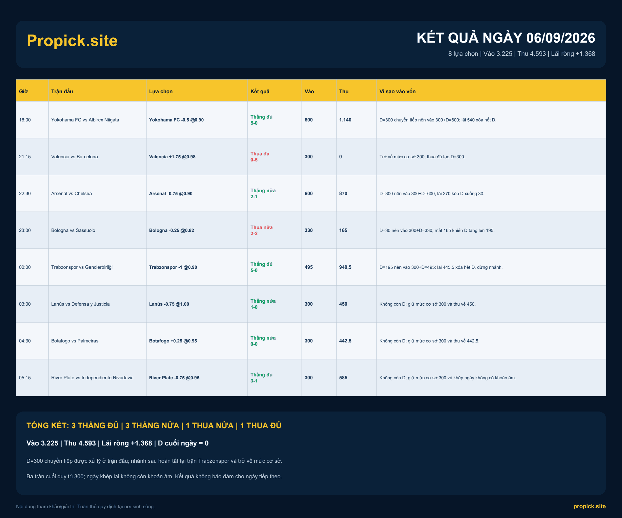 Kết quả ProPicks ngày 06/09/2026: Lãi ròng +1.368 đơn vị