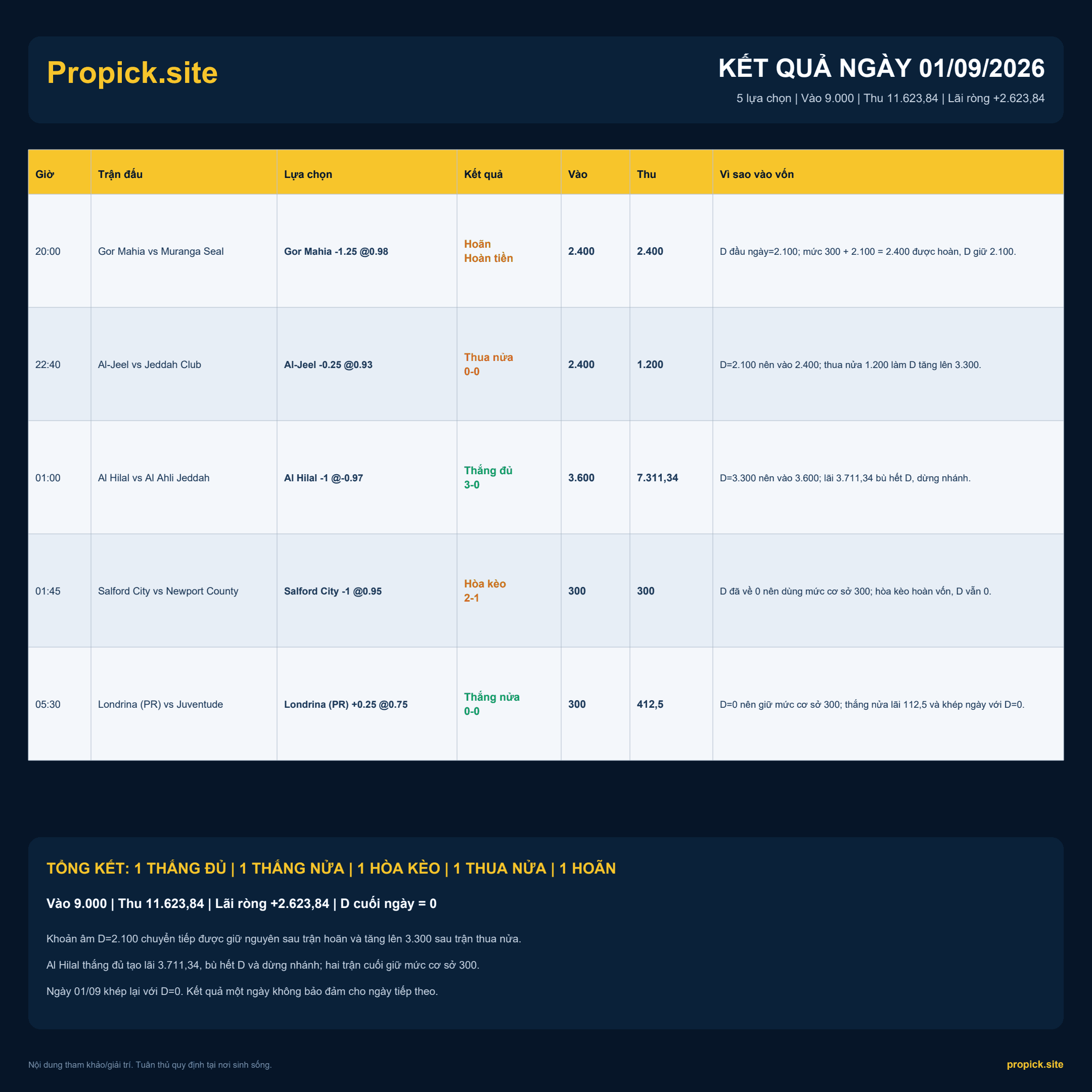 Kết quả ProPicks ngày 01/09/2026: Lãi ròng +2.623,84 đơn vị