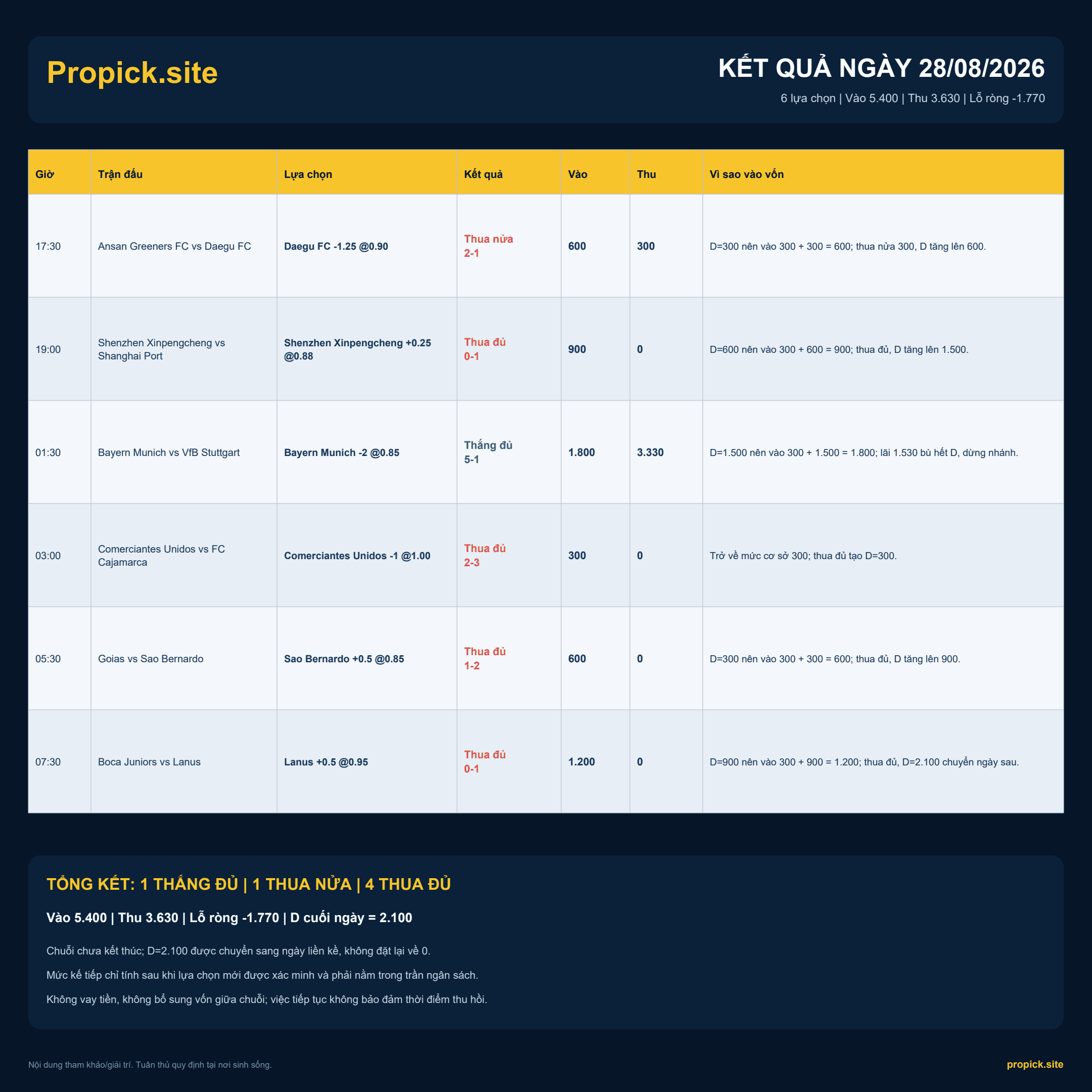 Kết quả ProPicks ngày 28/08/2026: Lỗ ròng -1.770 đơn vị